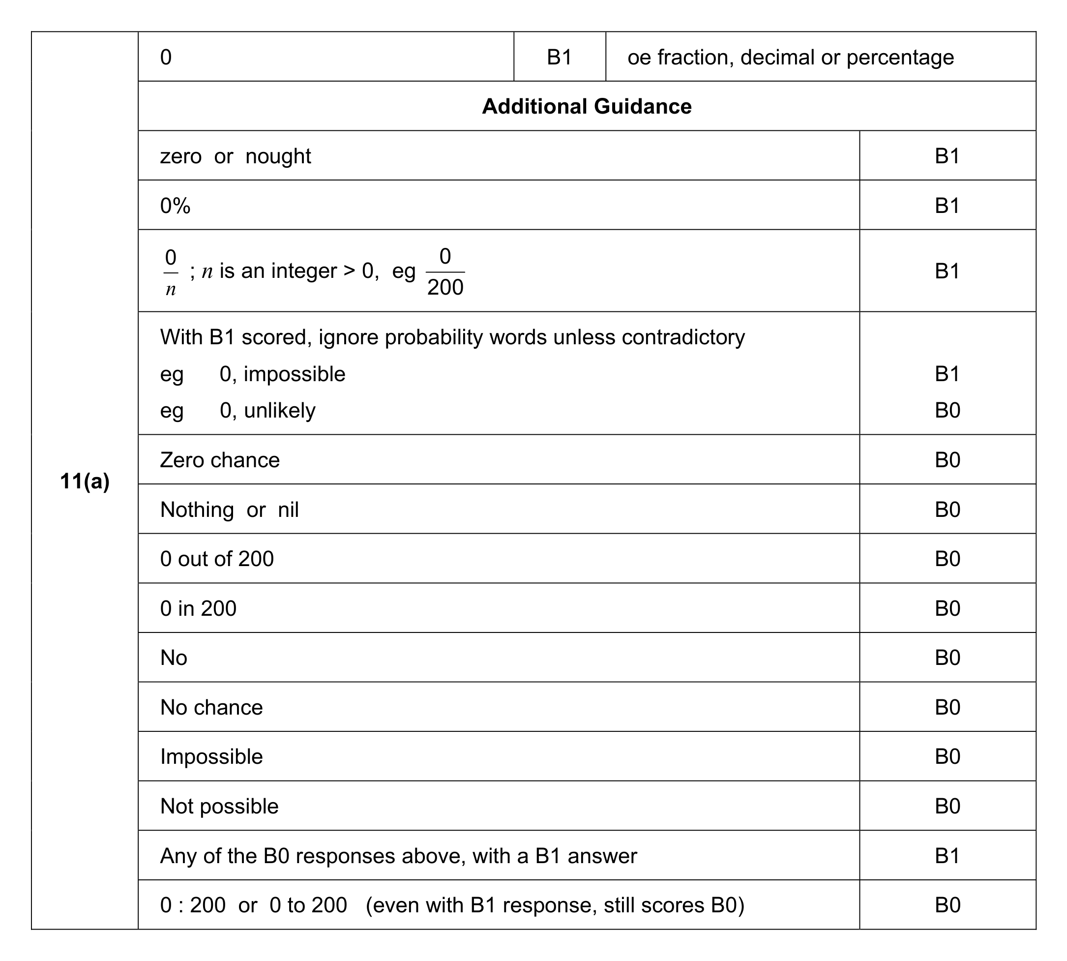 Mark scheme for Q11 (part 1 of 2)