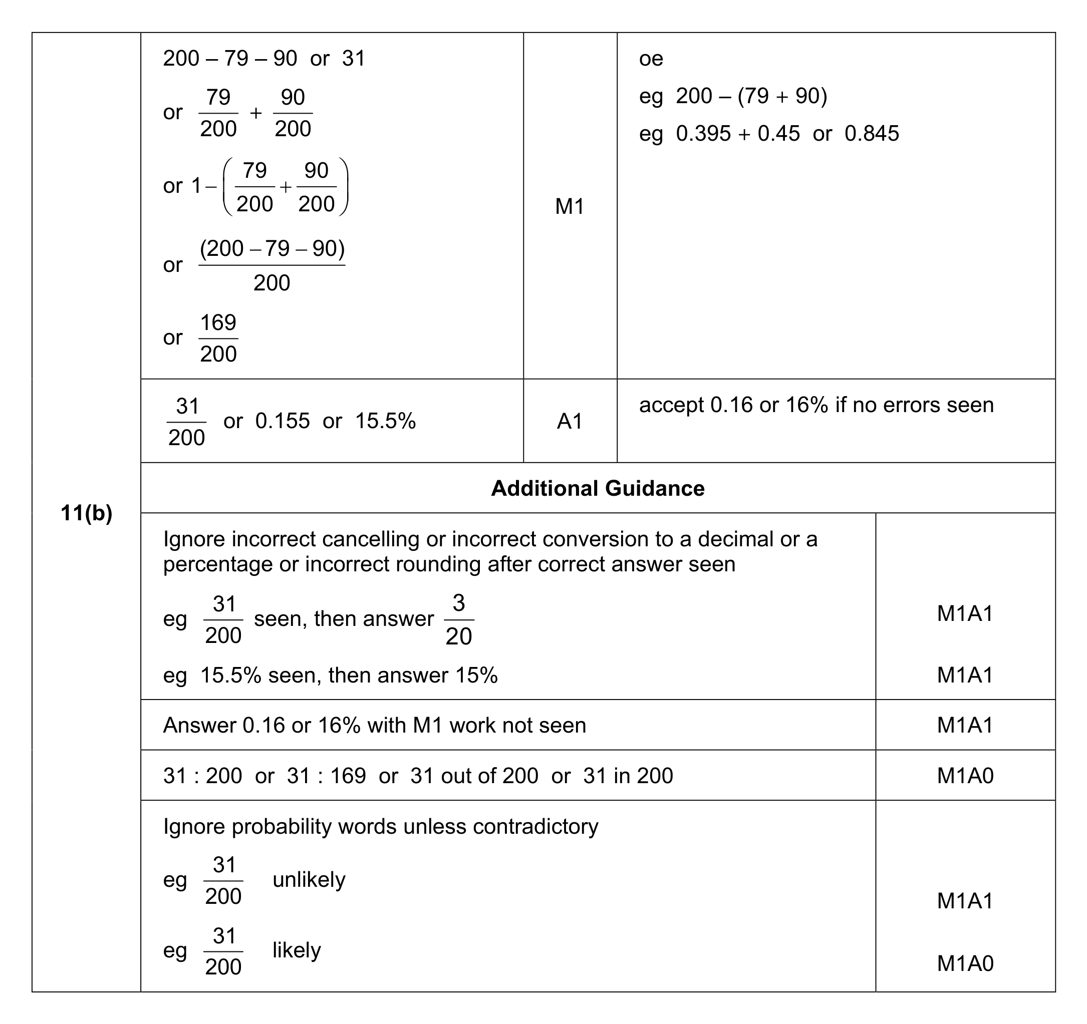 Mark scheme for Q11 (part 2 of 2)