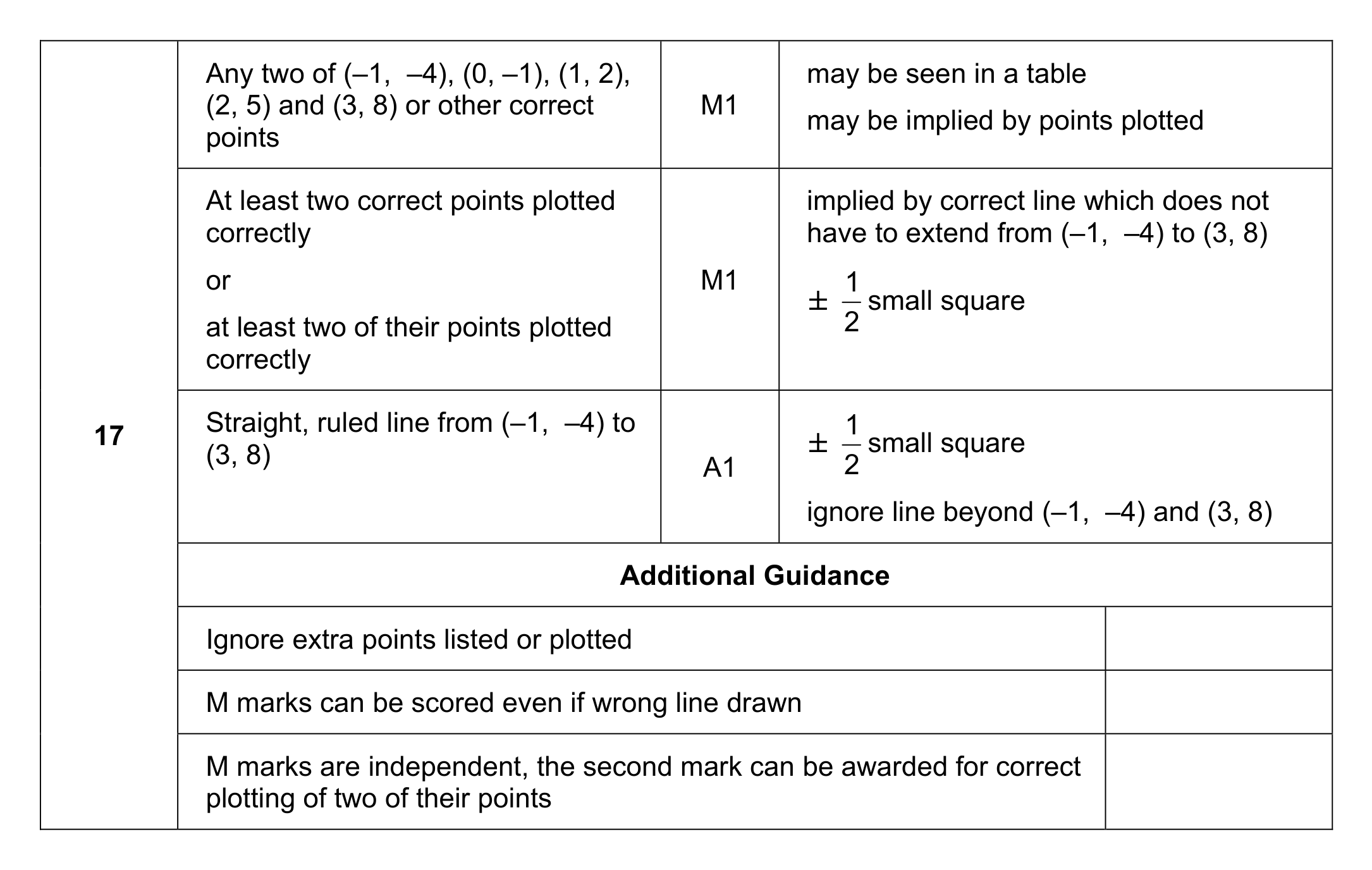 Mark scheme for Q17