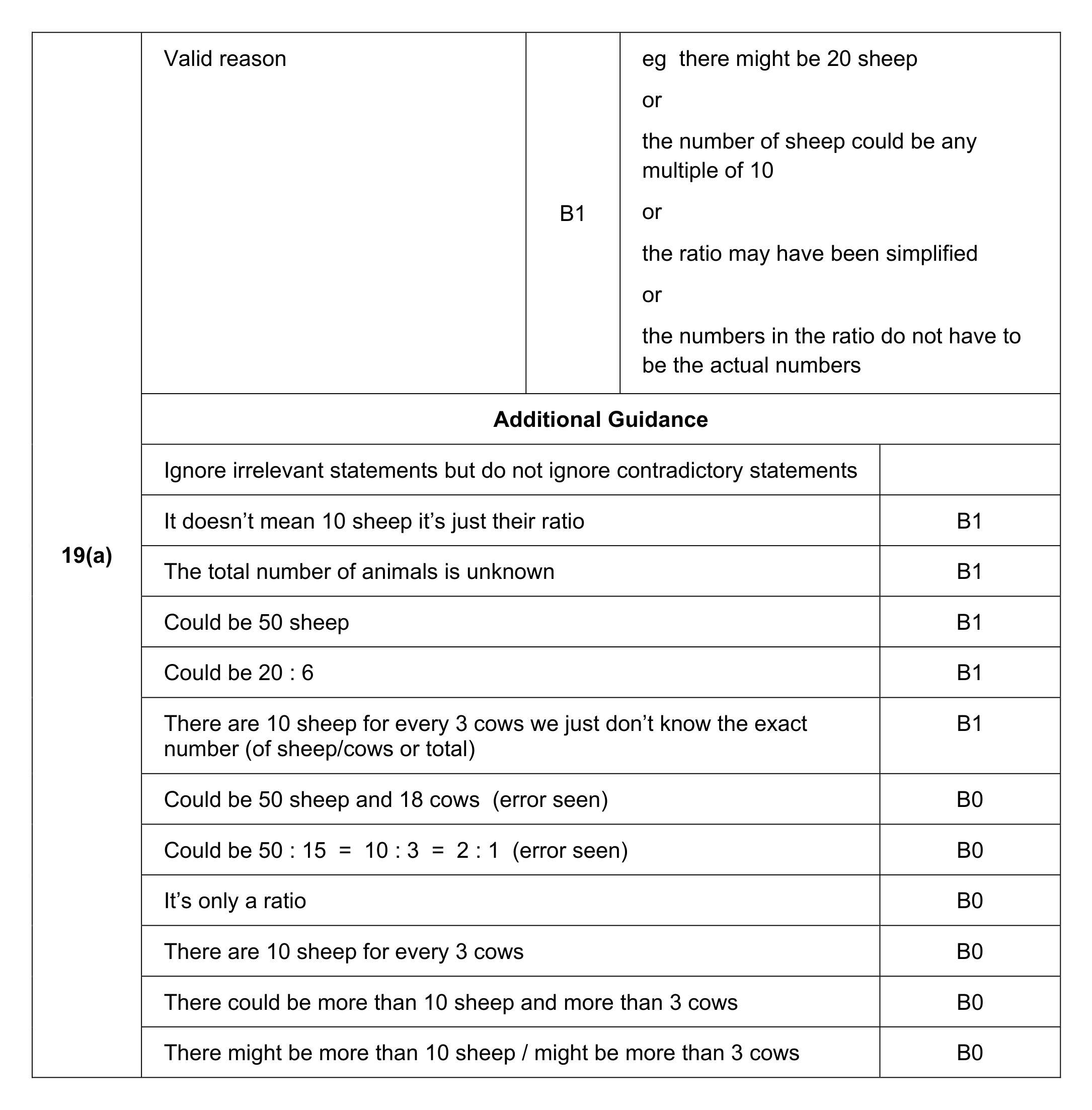 Mark scheme for Q19 (part 1 of 2)