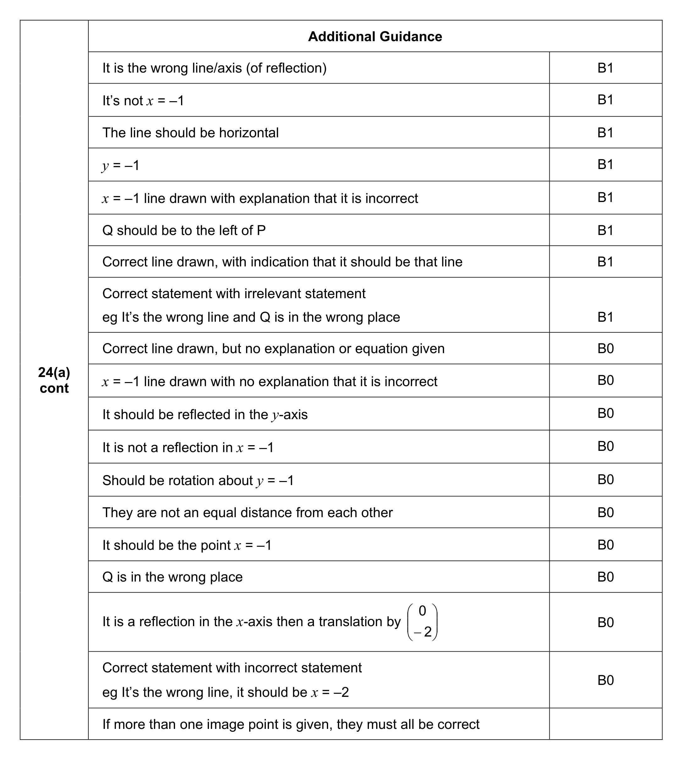 Mark scheme for Q24 (part 2 of 3)