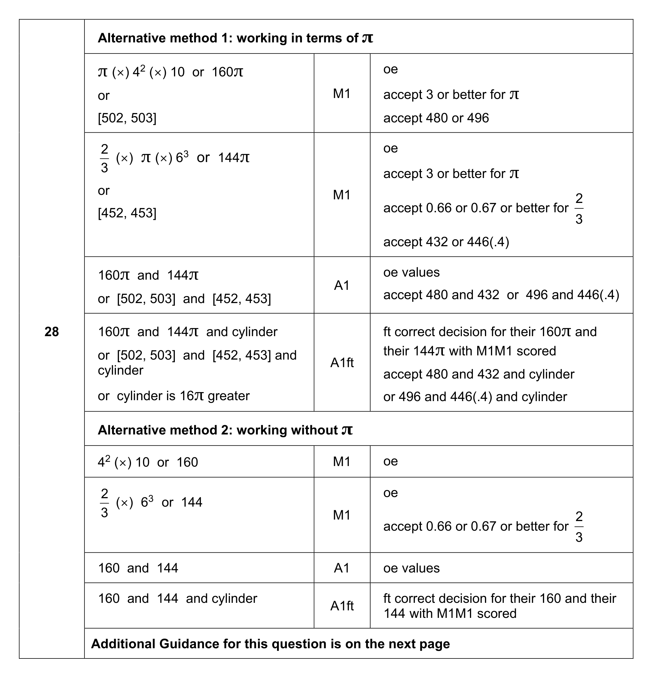 Mark scheme for Q28 (part 1 of 2)