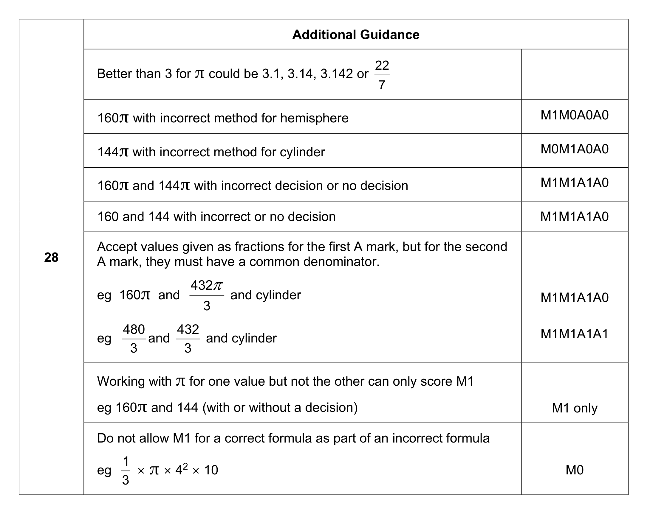 Mark scheme for Q28 (part 2 of 2)