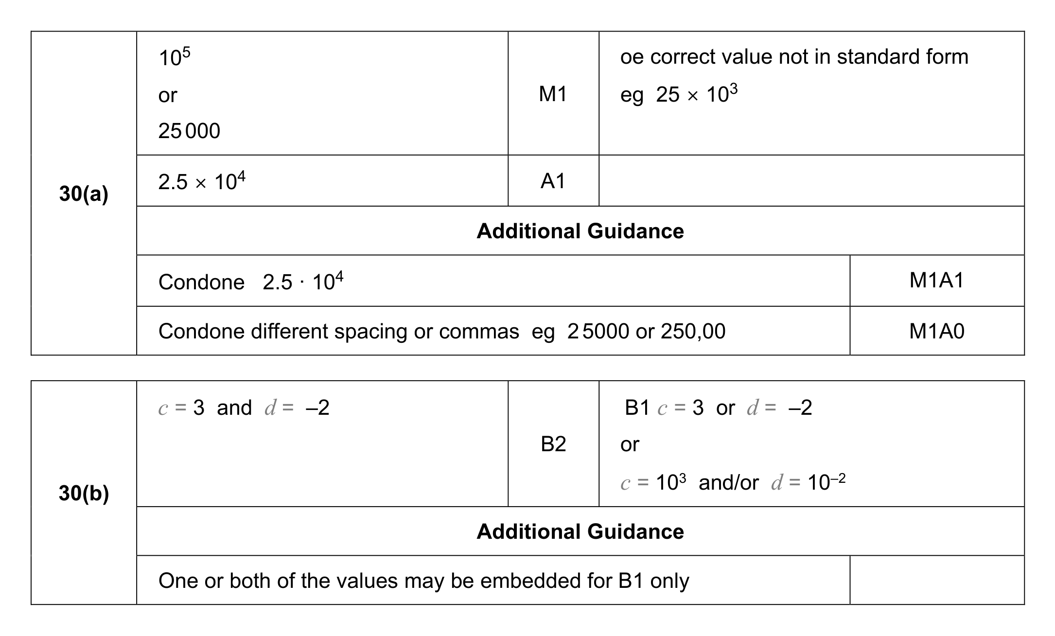 Mark scheme for Q30