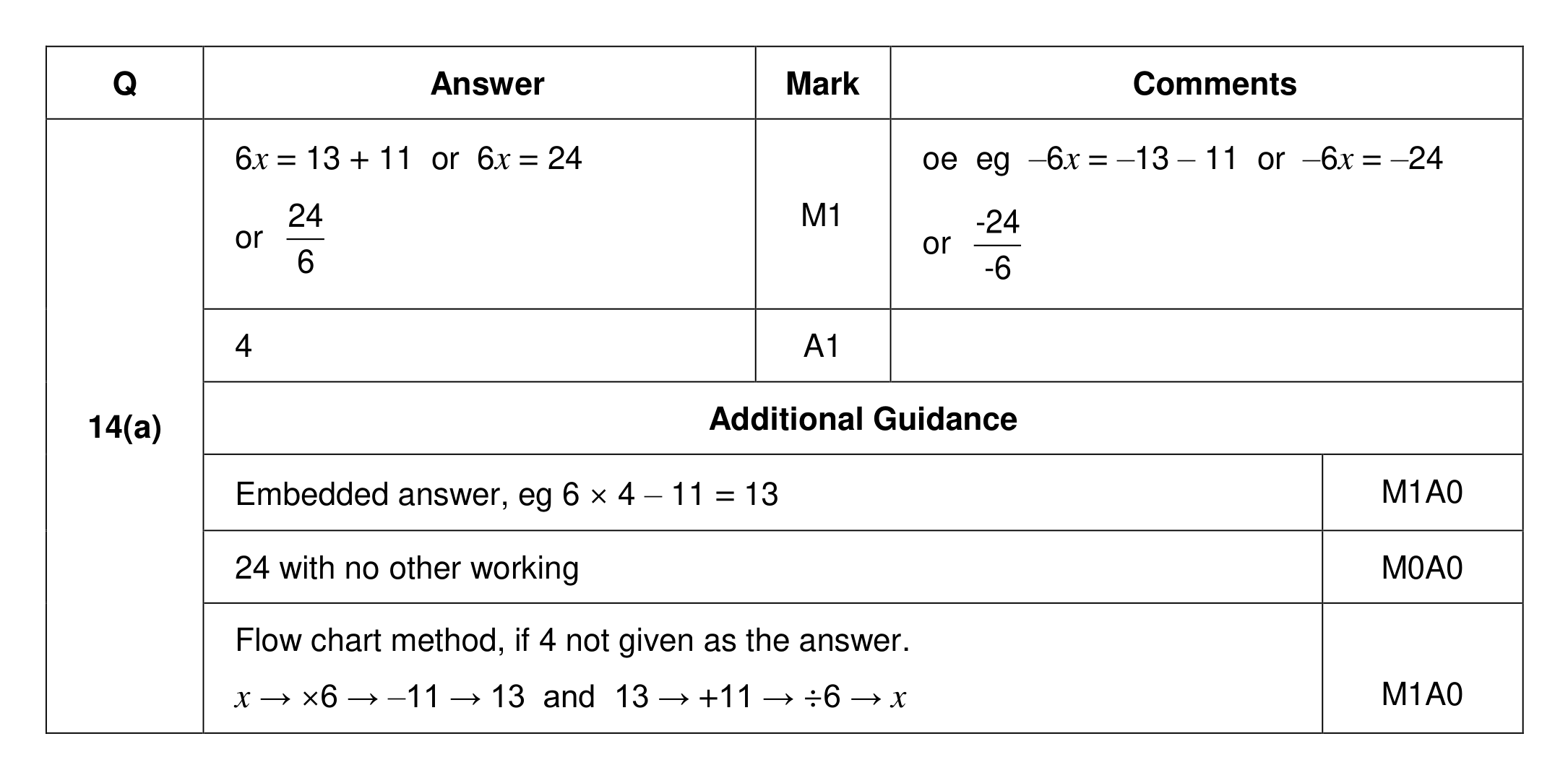 Mark scheme for Q14 (part 1 of 2)