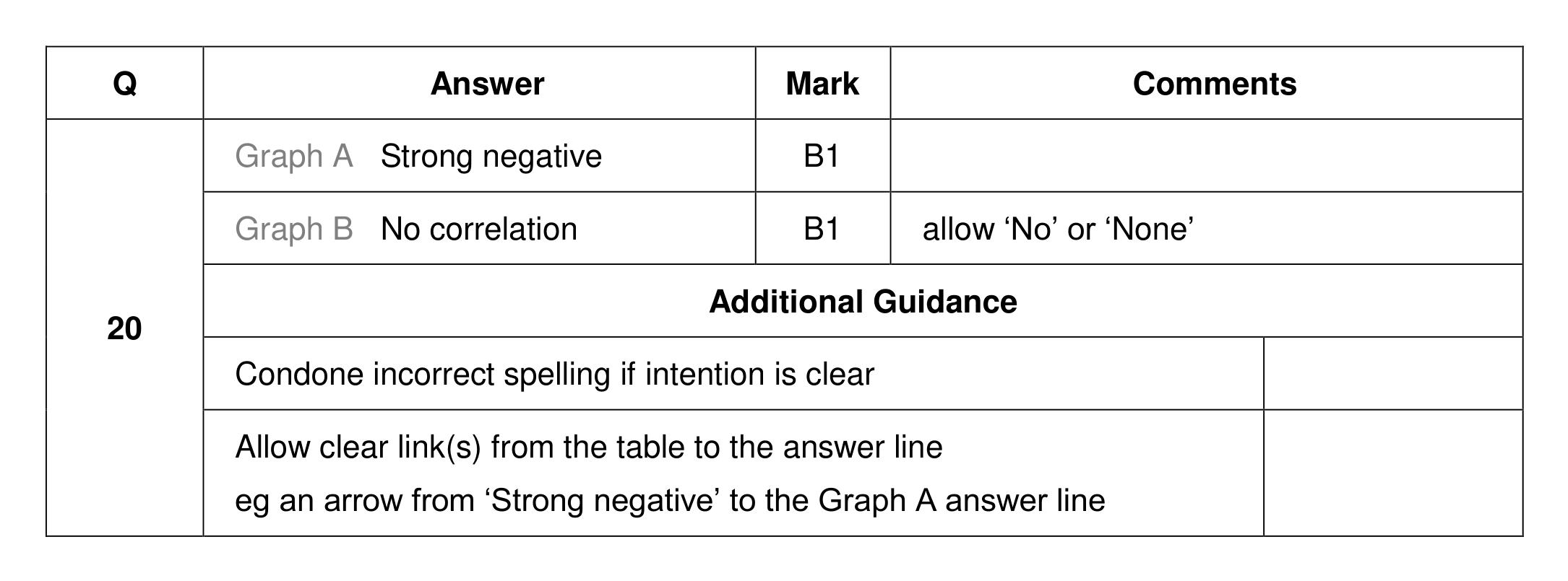 Mark scheme for Q20