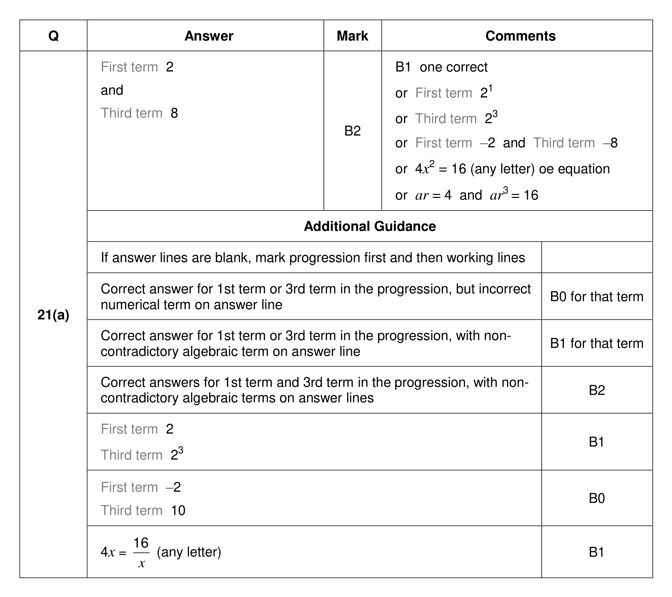 Mark scheme for Q21 (part 1 of 2)