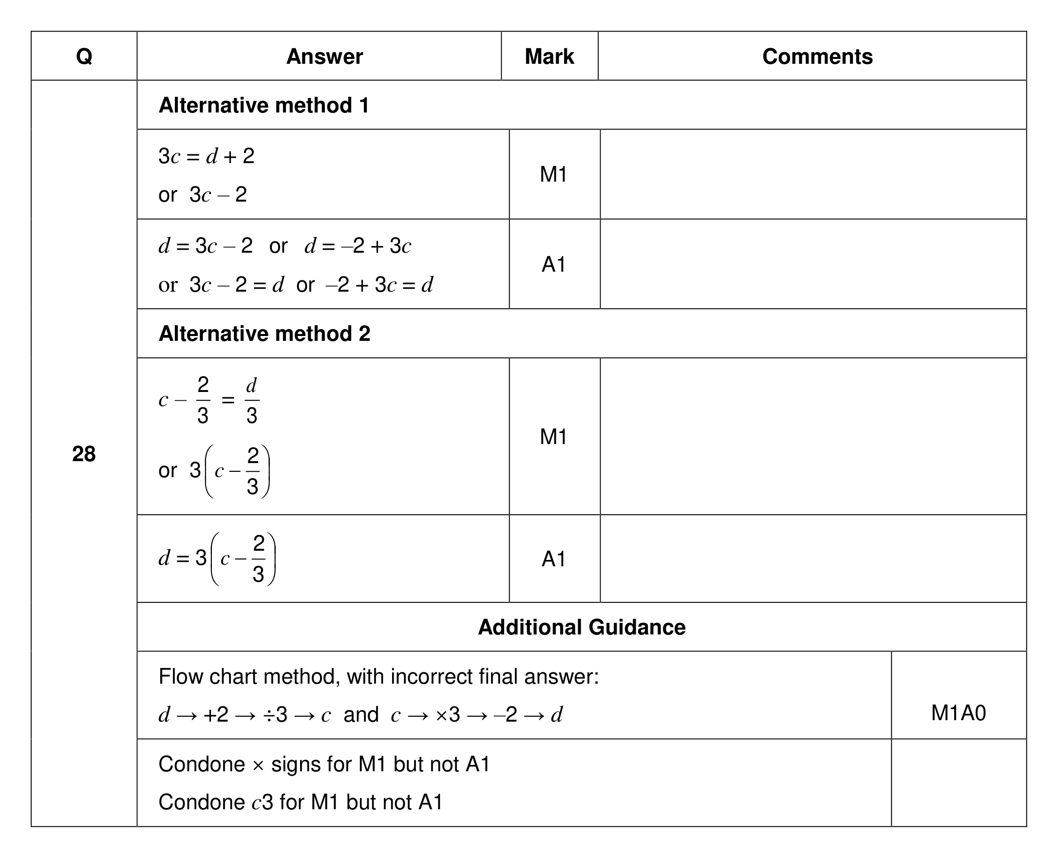 Mark scheme for Q28