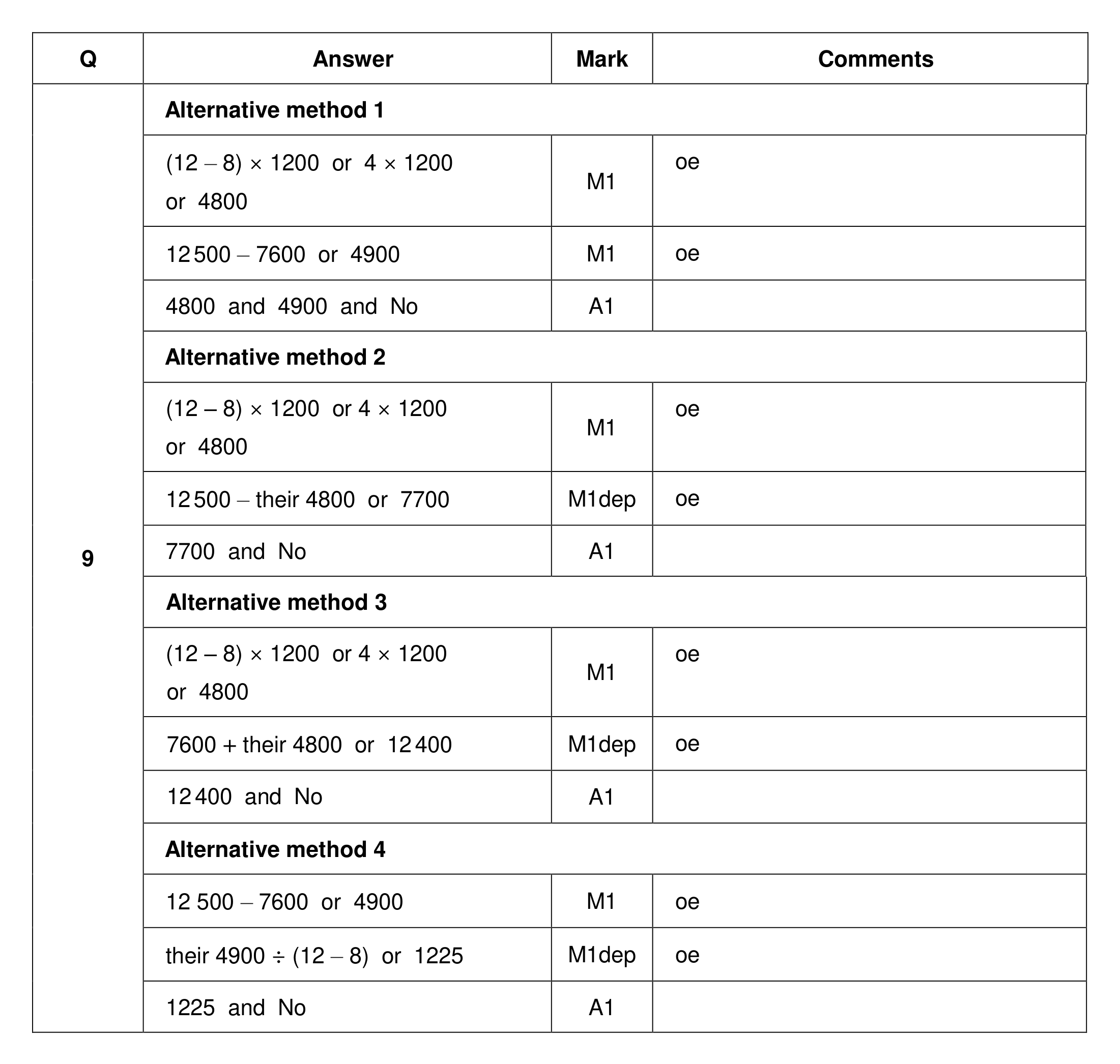 Mark scheme for Q9 (part 1 of 2)