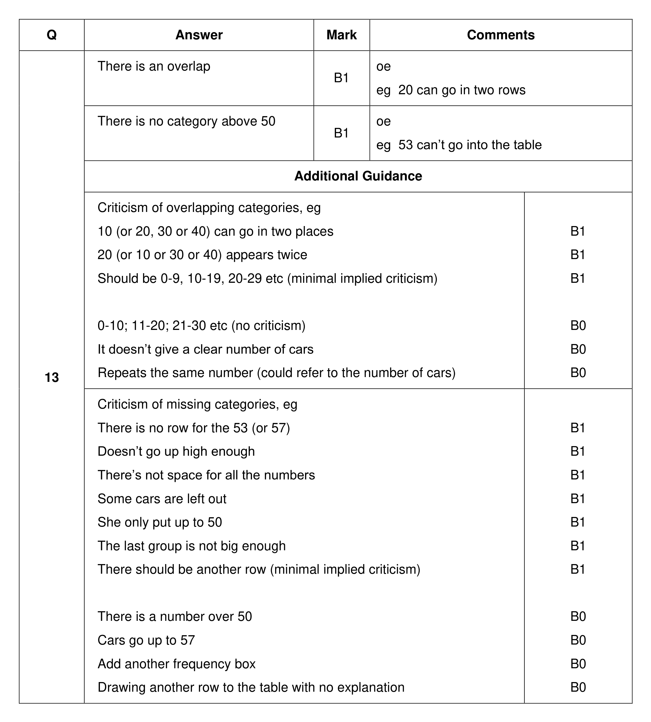Mark scheme for Q13