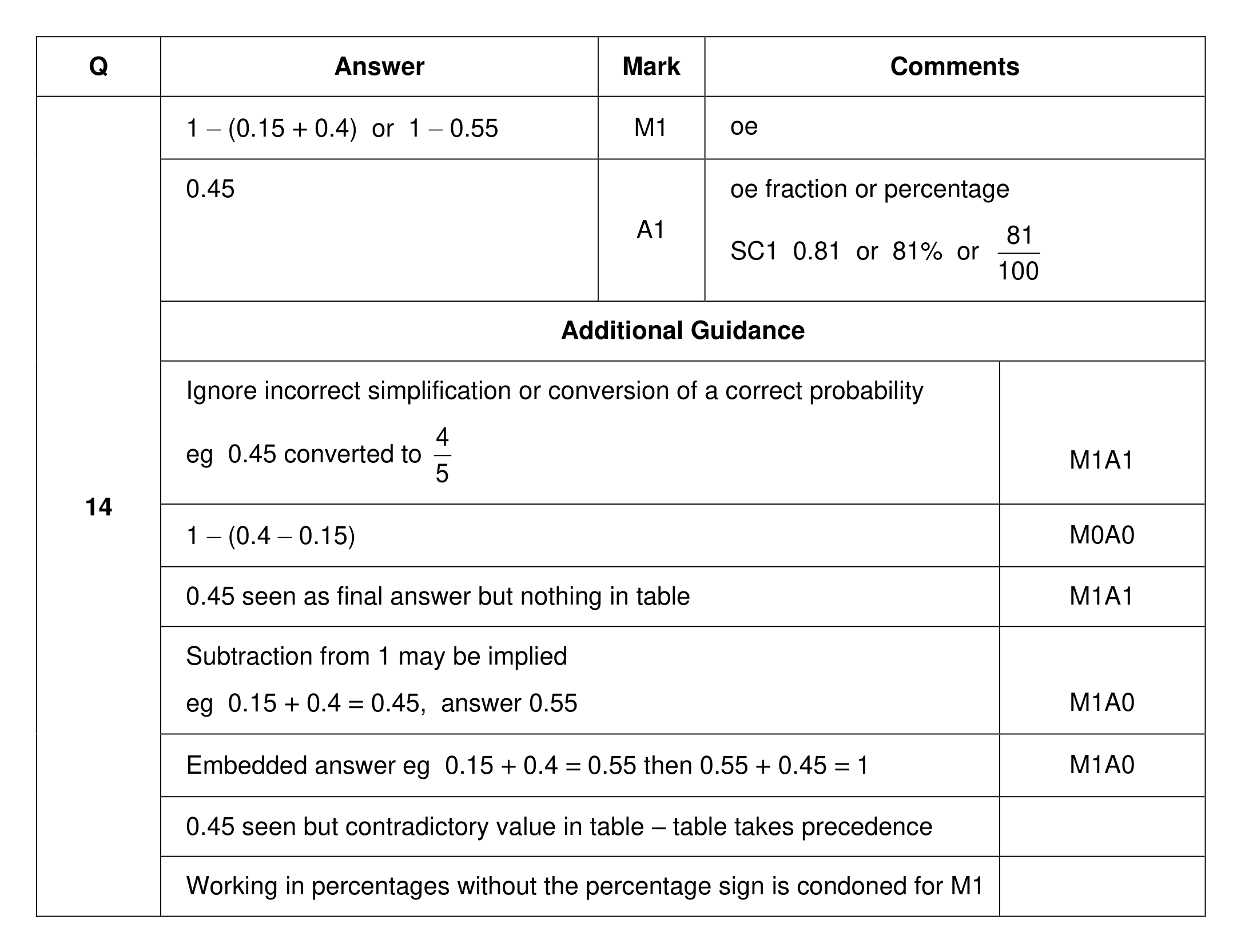 Mark scheme for Q14