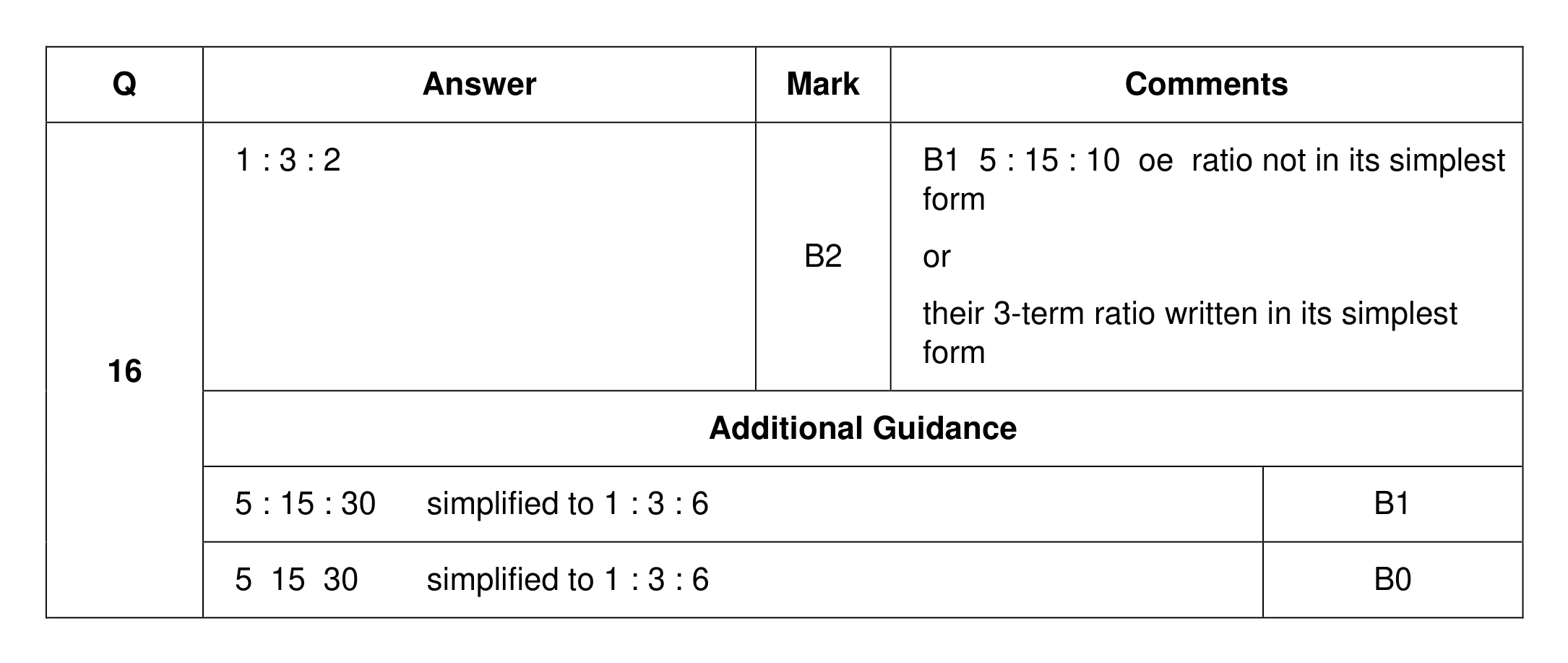 Mark scheme for Q16