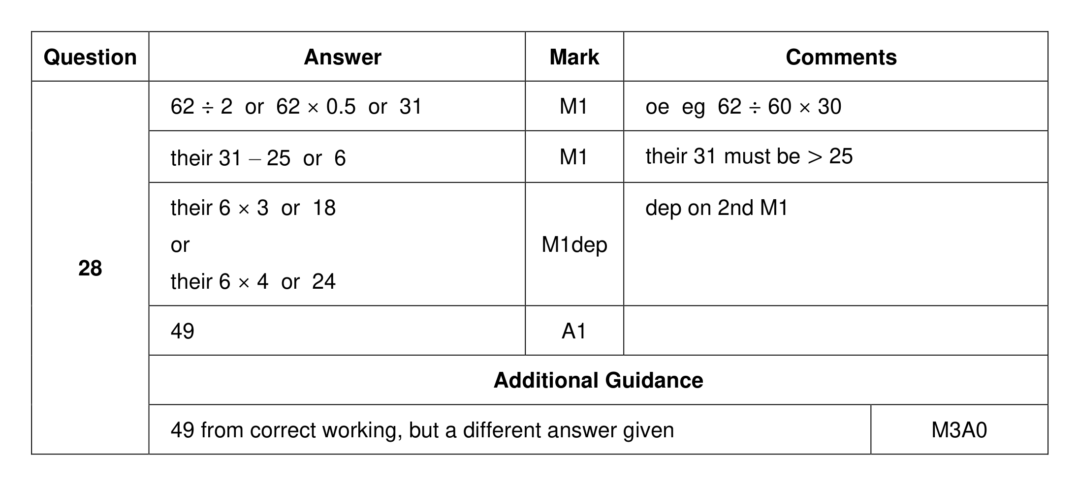 Mark scheme for Q28