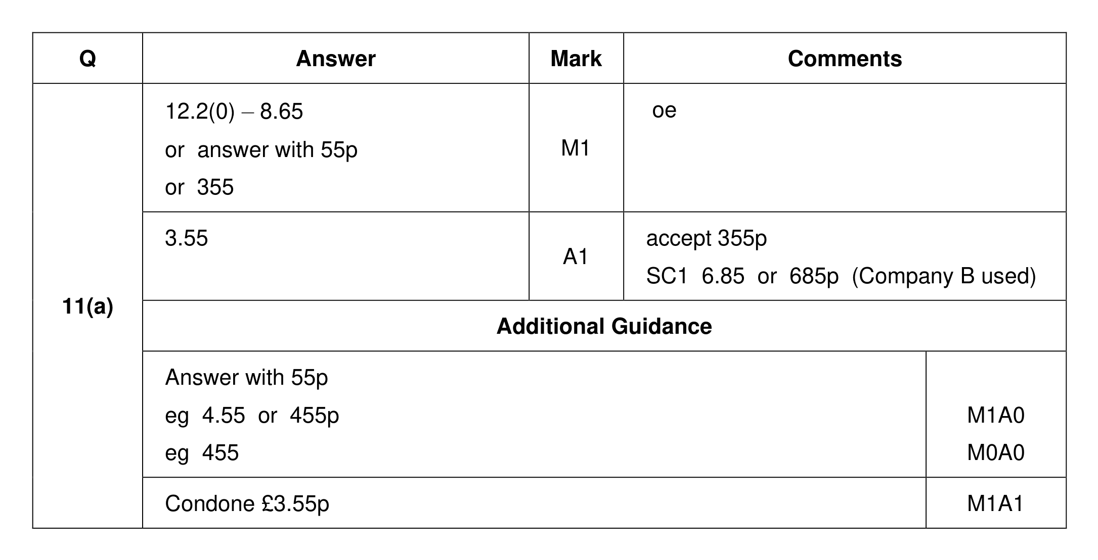 Mark scheme for Q11 (part 1 of 2)