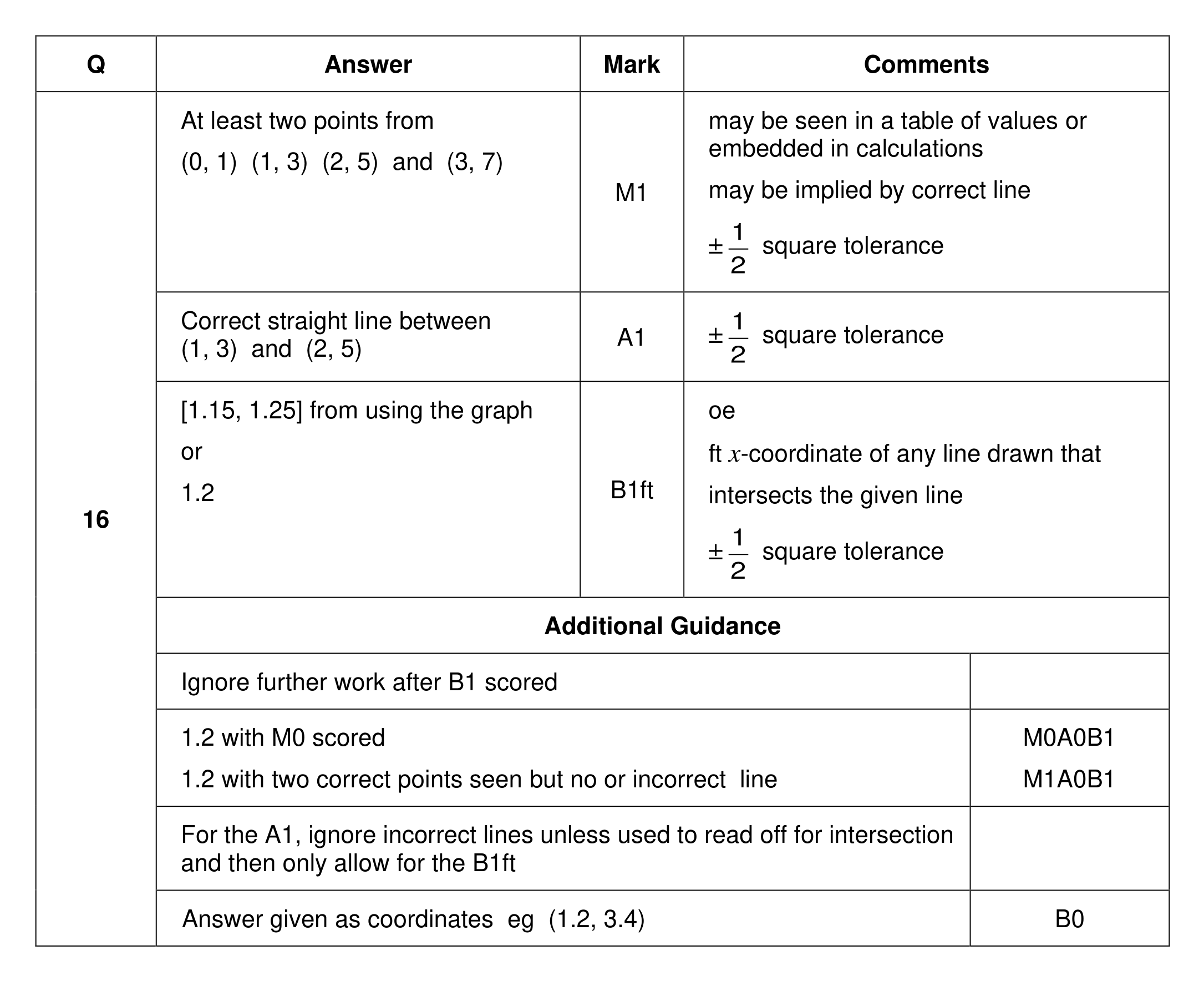 Mark scheme for Q16