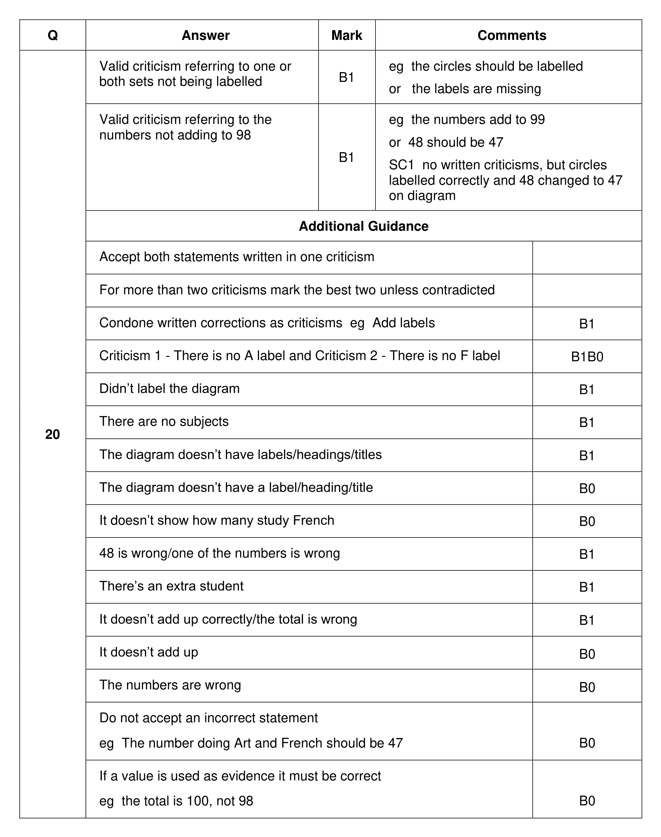 Mark scheme for Q20