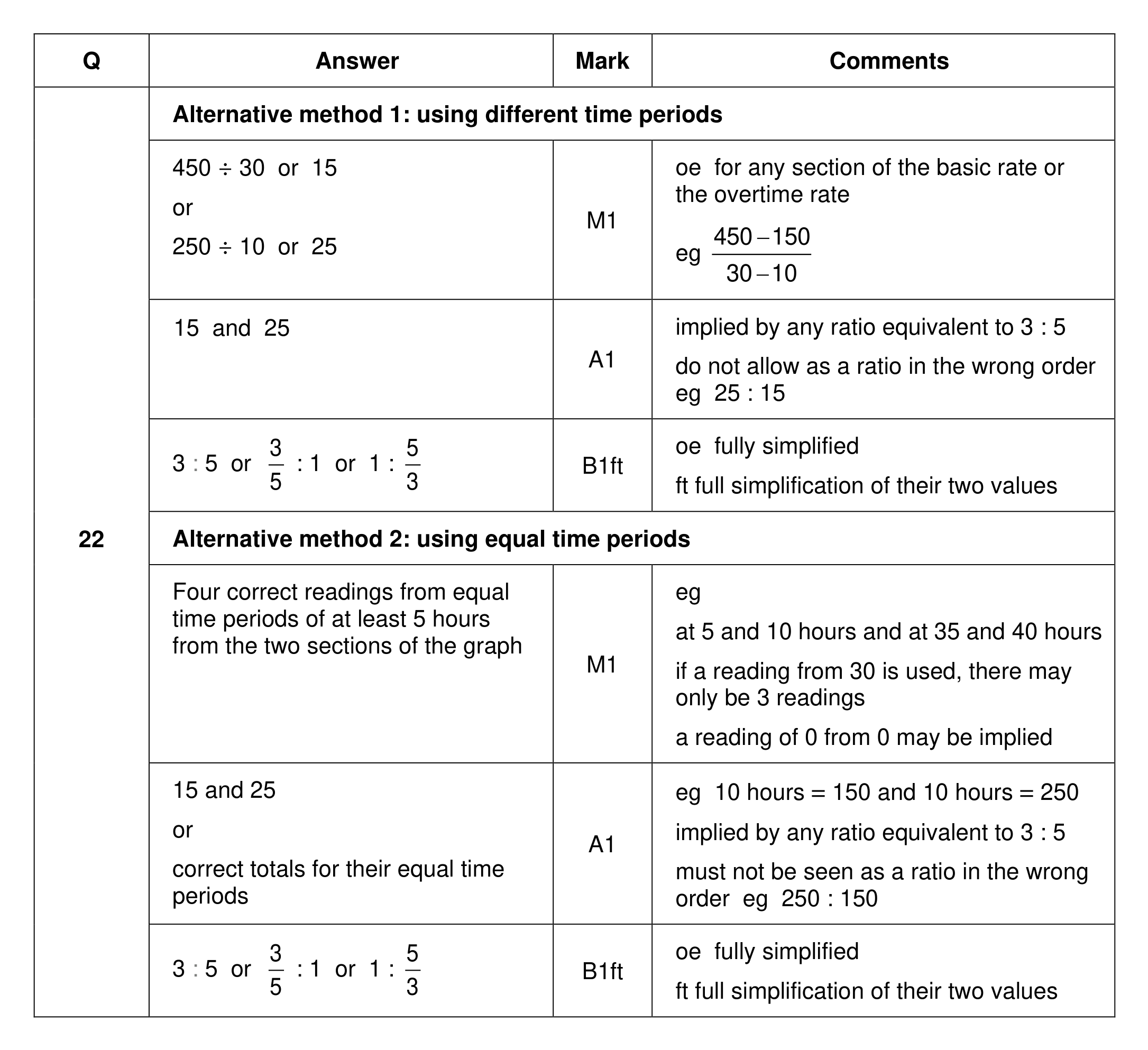 Mark scheme for Q22 (part 1 of 2)
