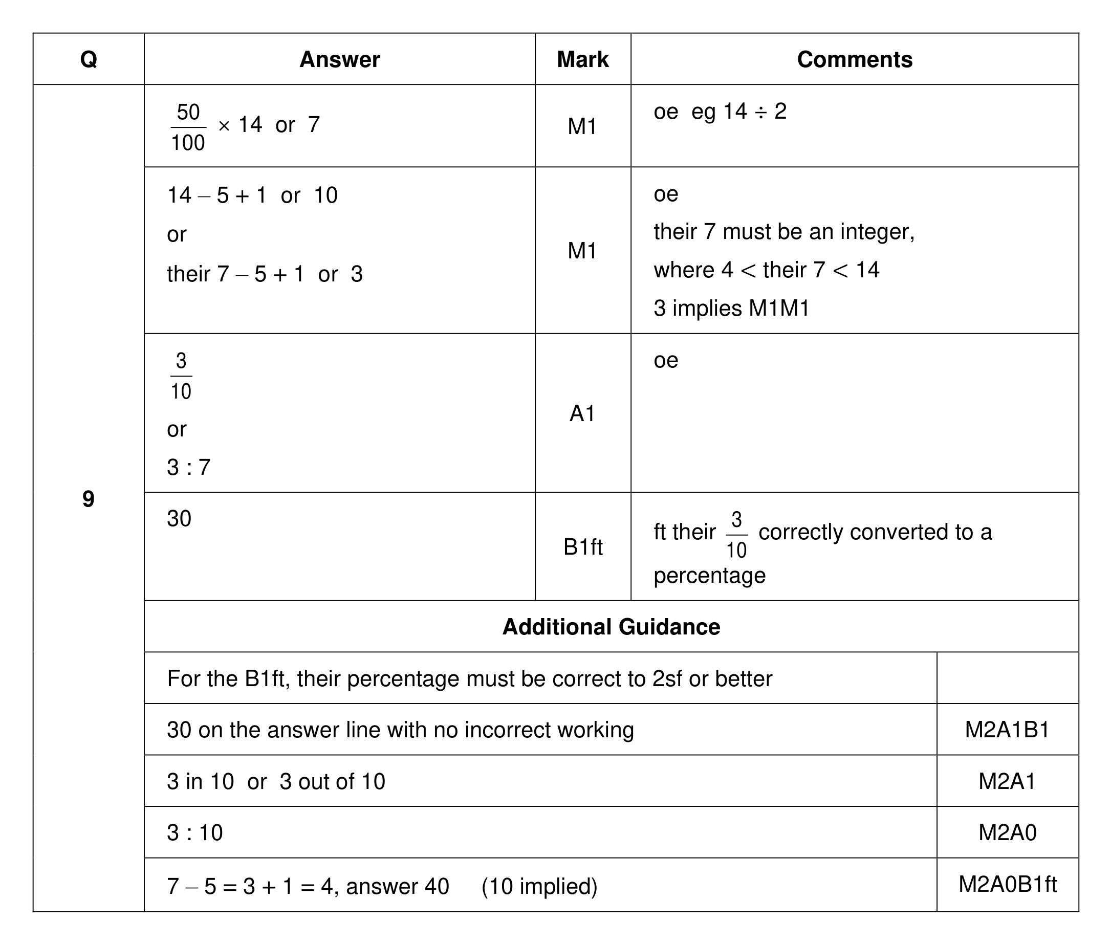 Mark scheme for Q9
