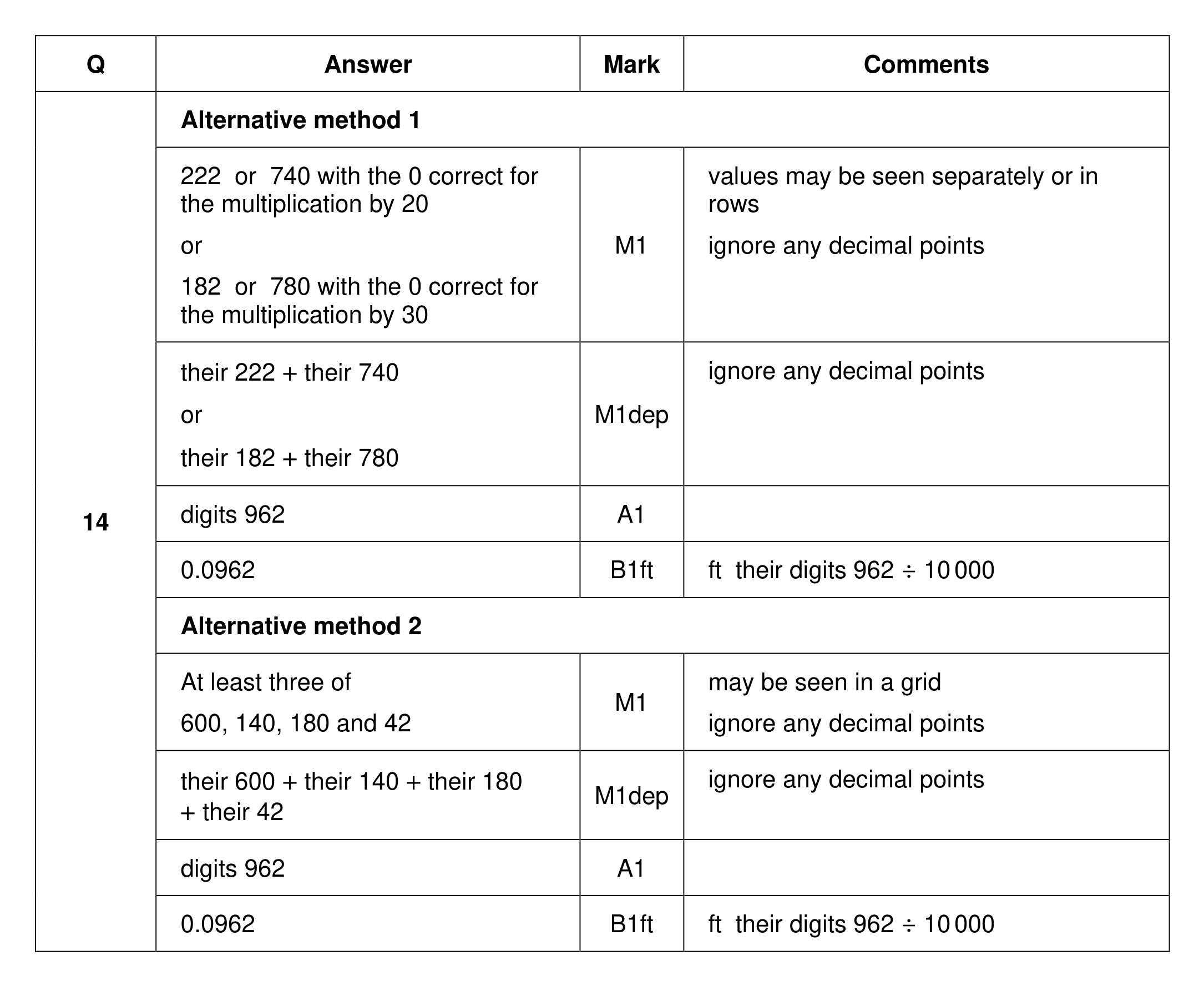 Mark scheme for Q14 (part 1 of 2)