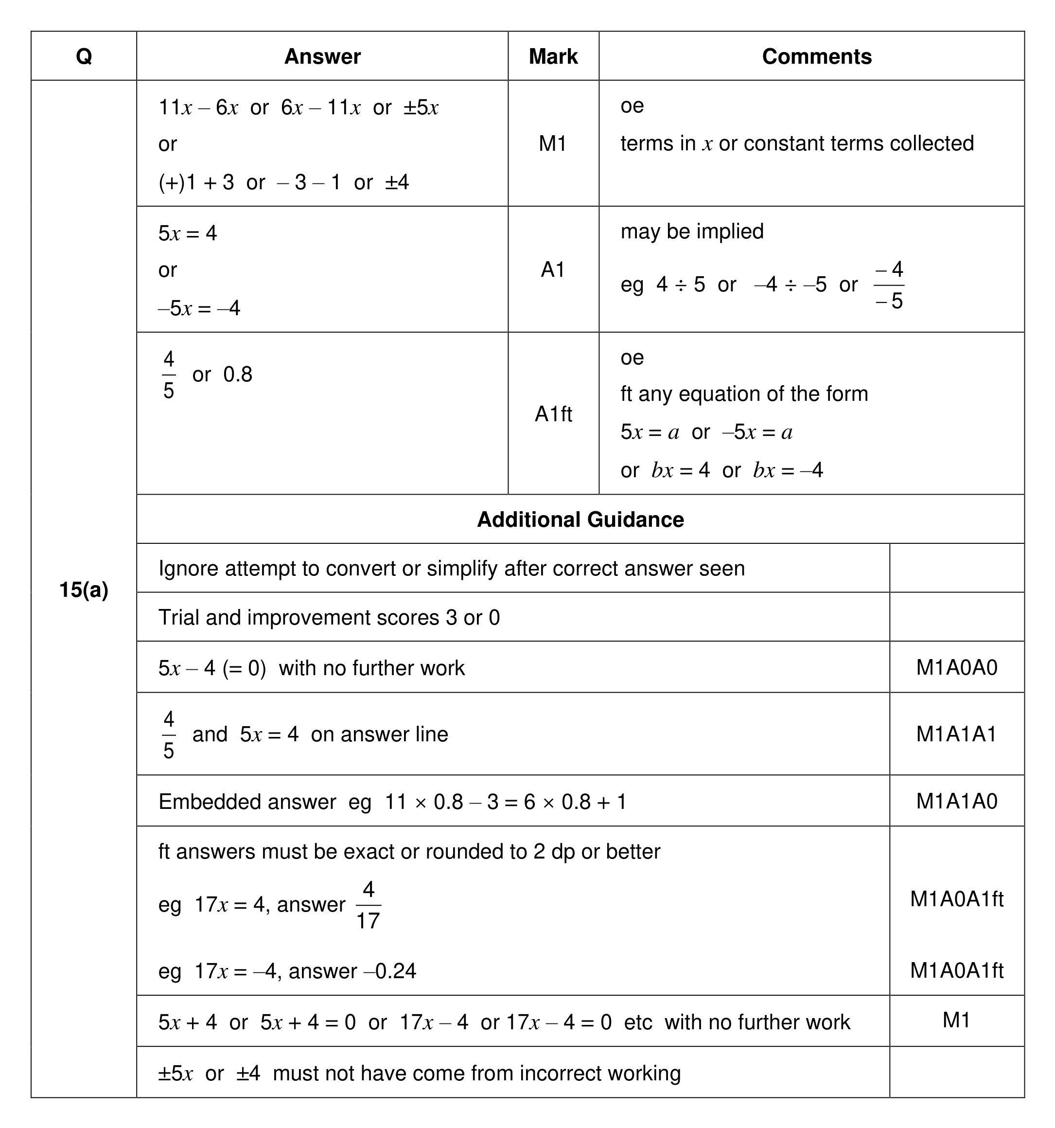 Mark scheme for Q15 (part 1 of 2)