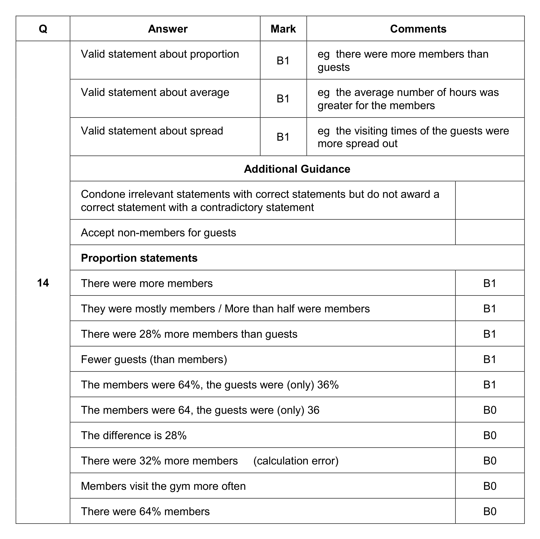 Mark scheme for Q14 (part 1 of 2)