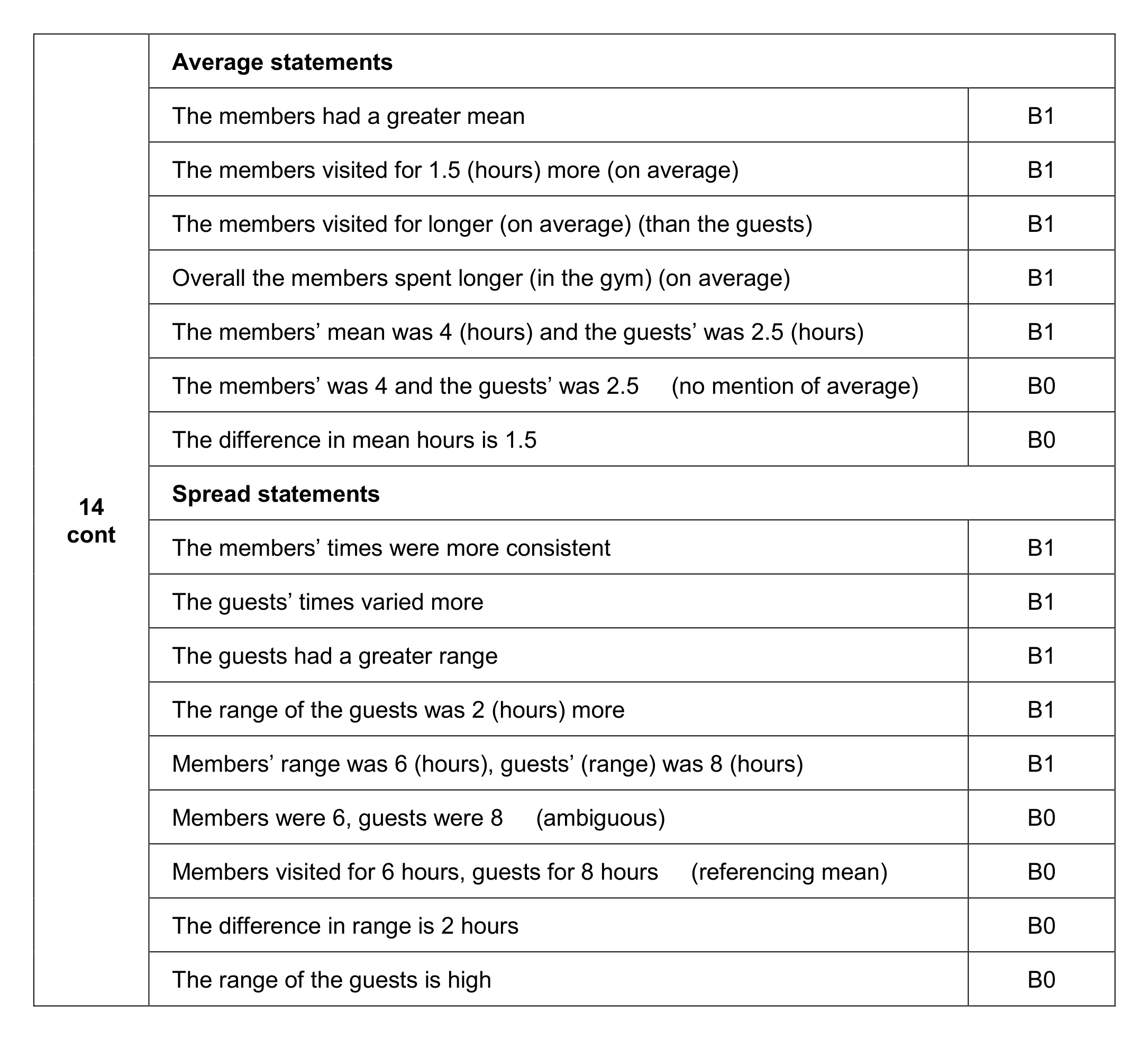 Mark scheme for Q14 (part 2 of 2)