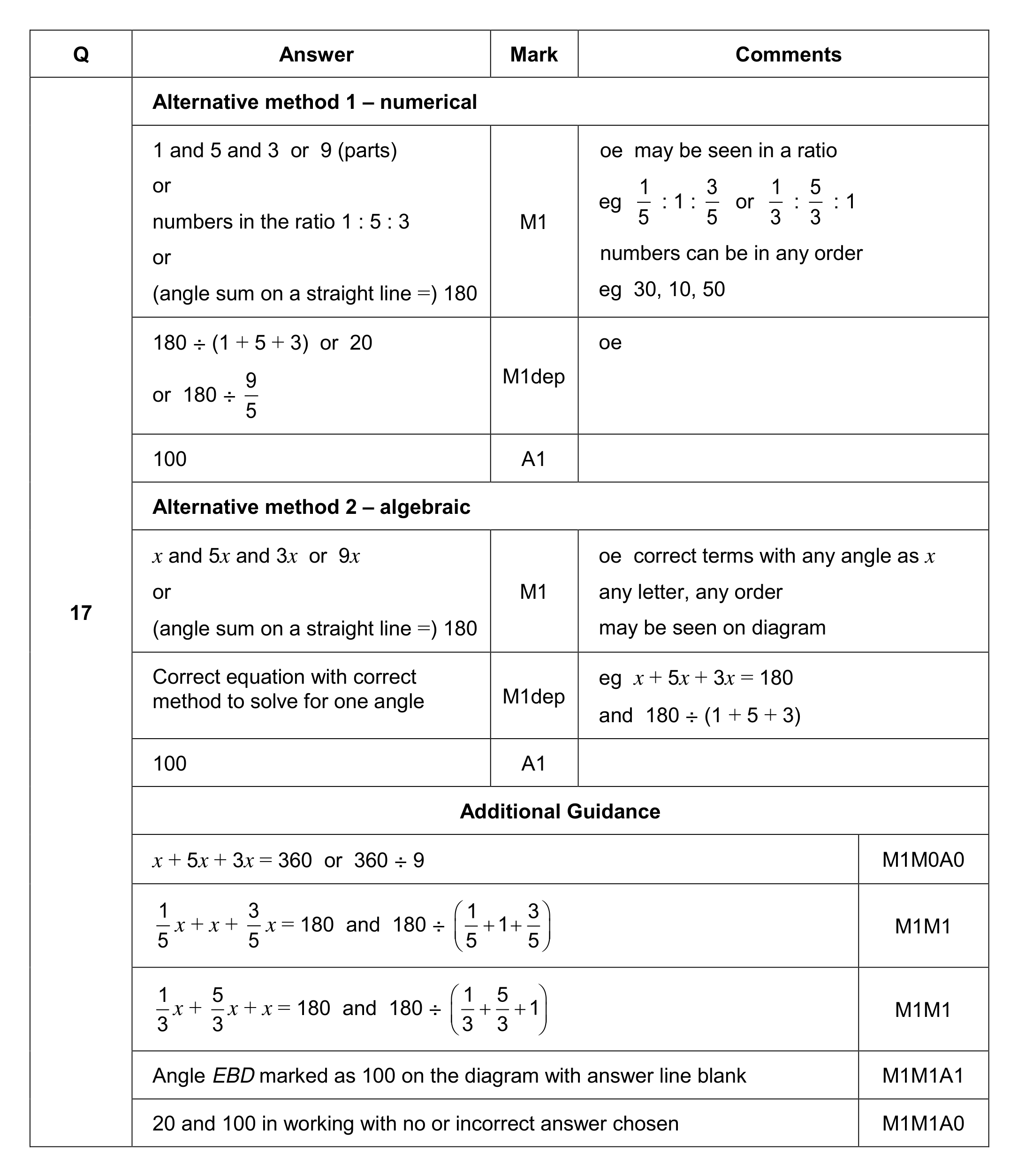 Mark scheme for Q17