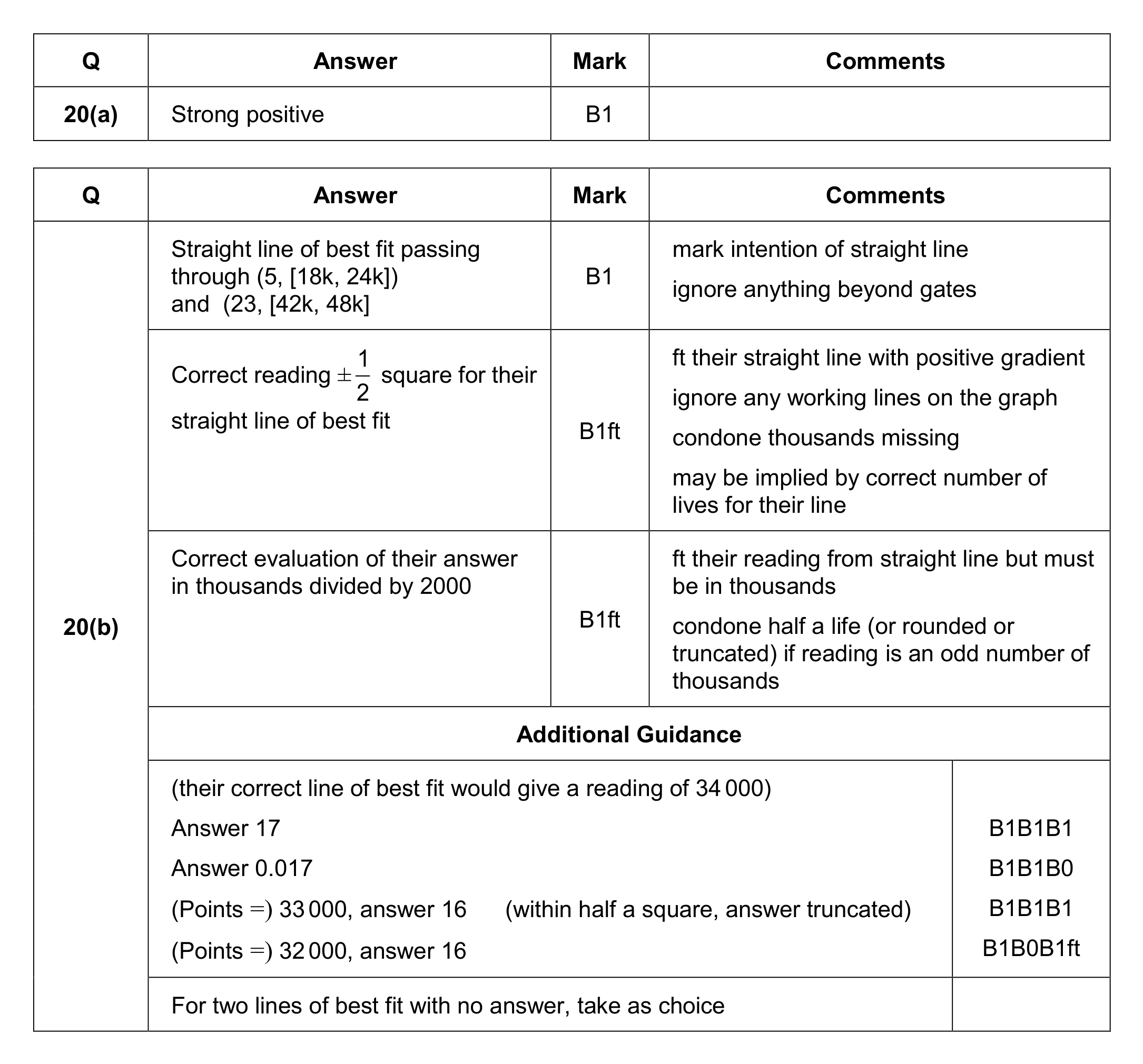 Mark scheme for Q20