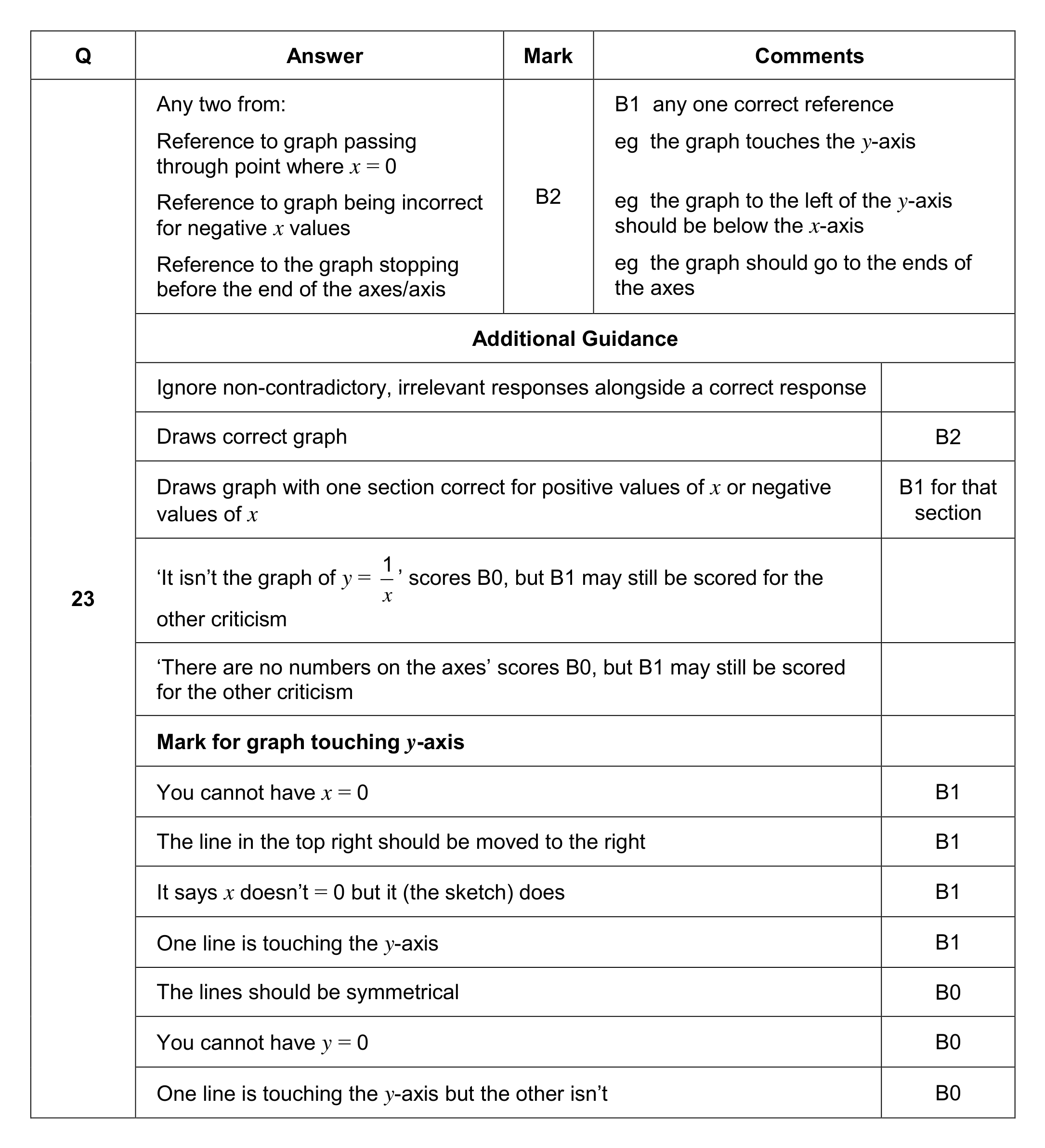 Mark scheme for Q23 (part 1 of 2)