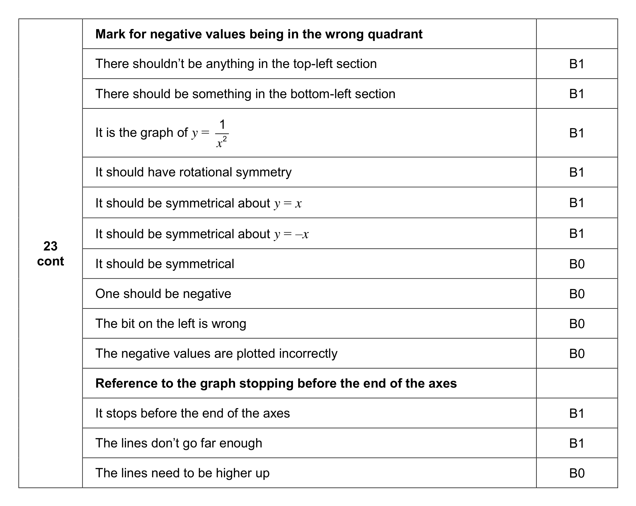 Mark scheme for Q23 (part 2 of 2)