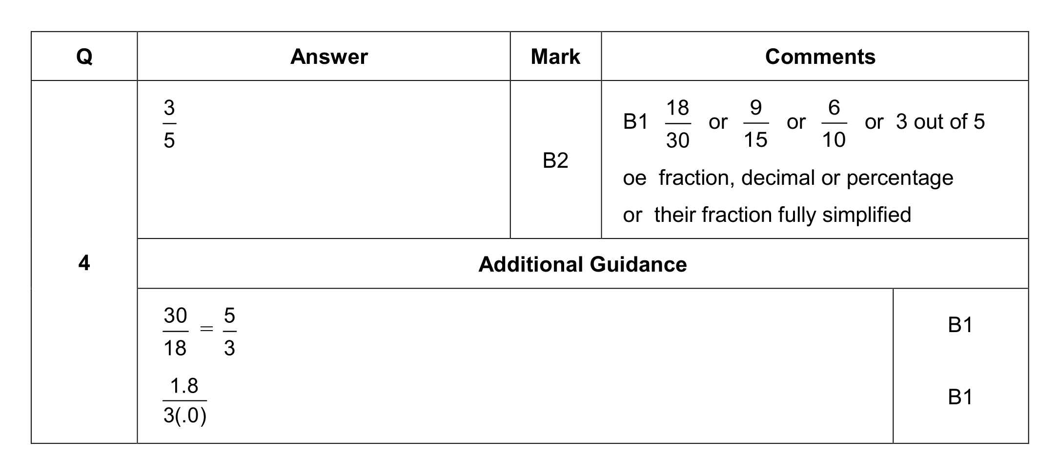 Mark scheme for Q4