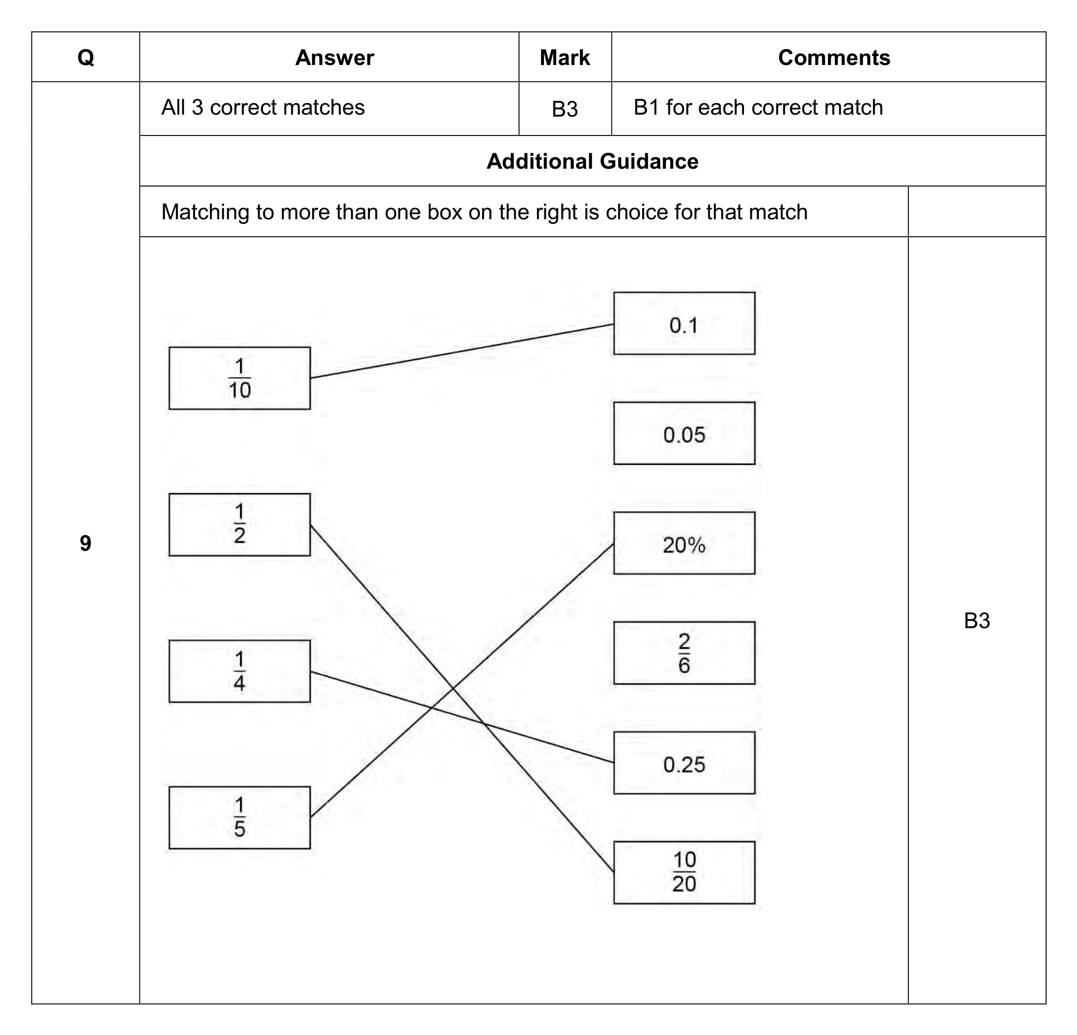 Mark scheme for Q9