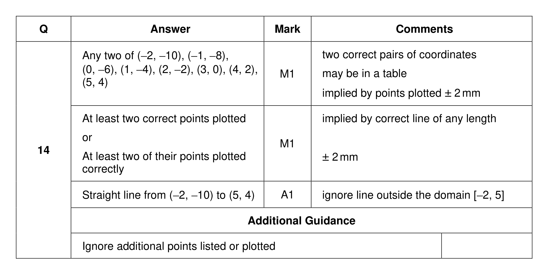 Mark scheme for Q14