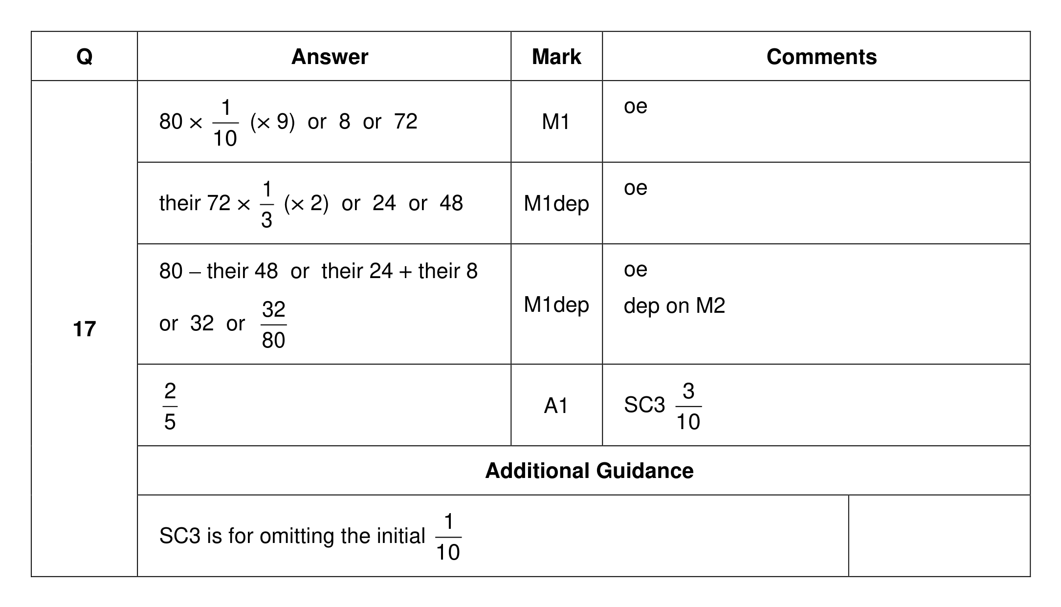 Mark scheme for Q17