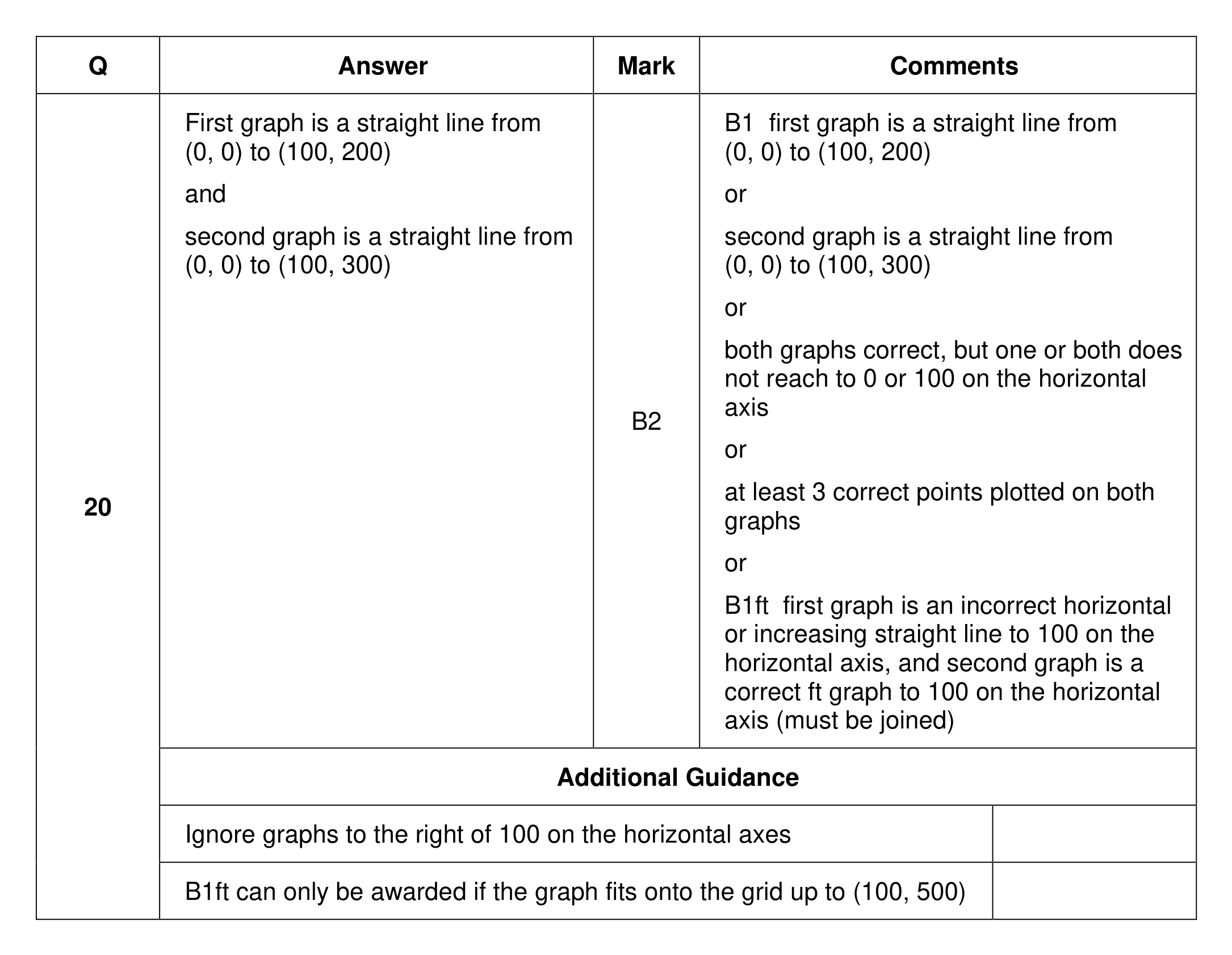 Mark scheme for Q20