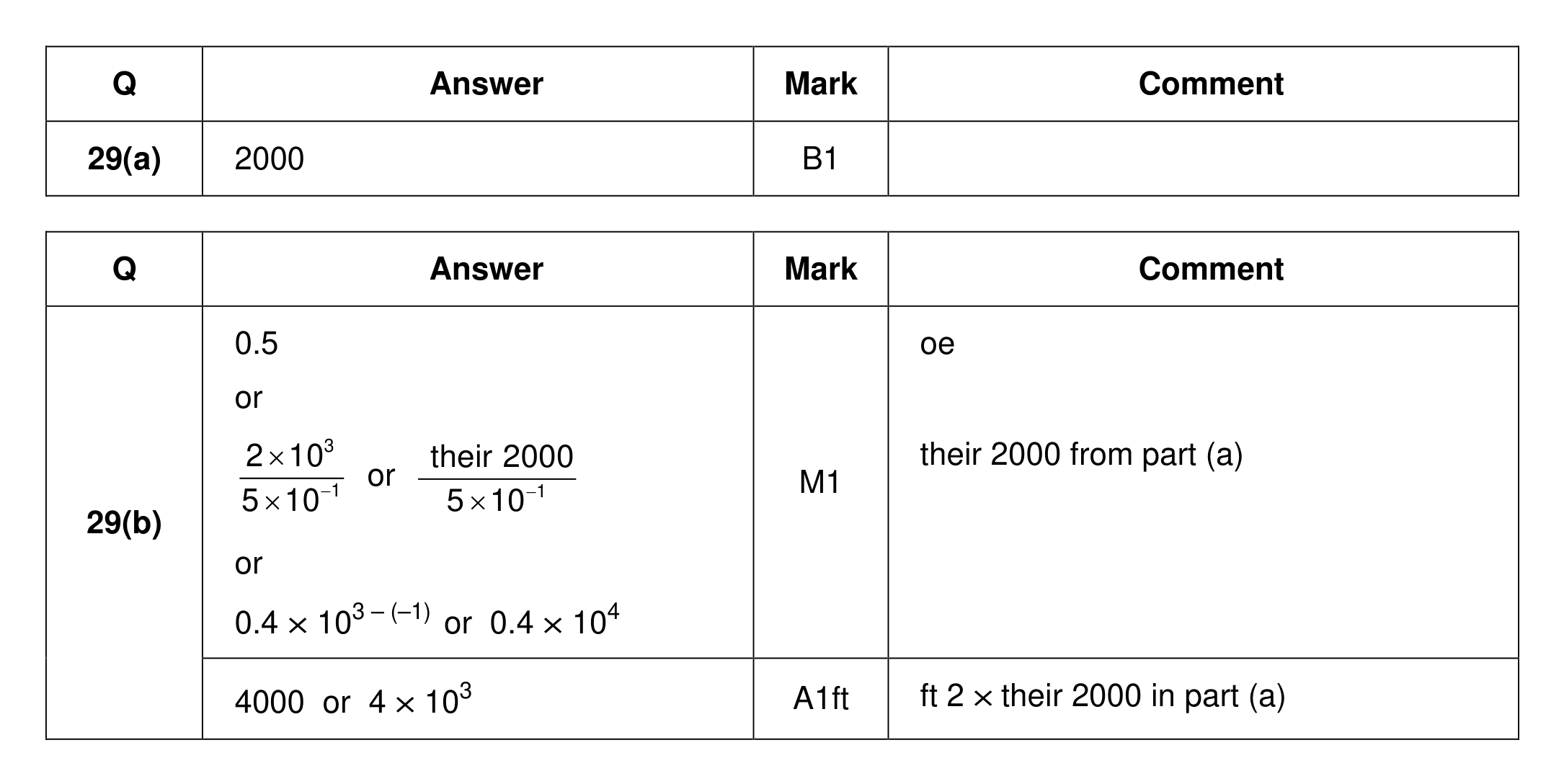 Mark scheme for Q29