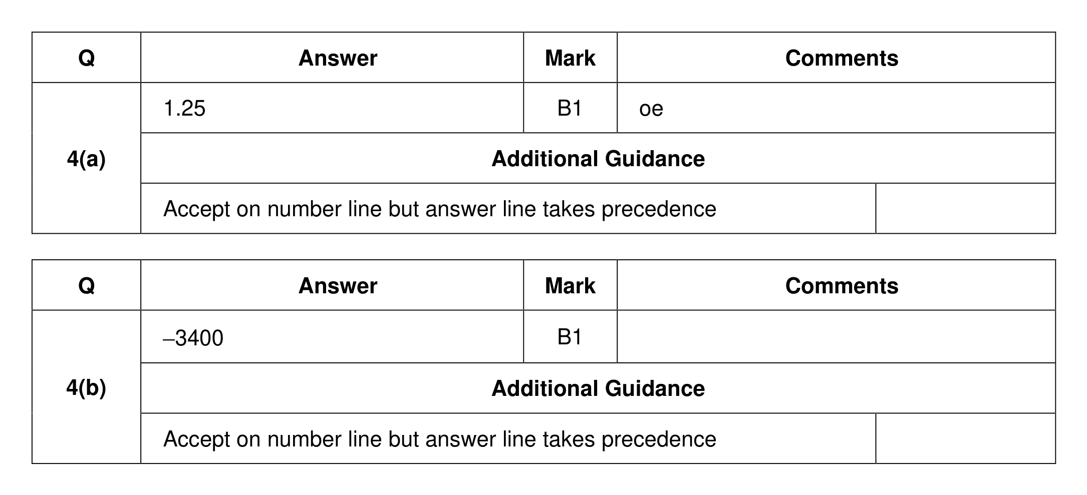 Mark scheme for Q4