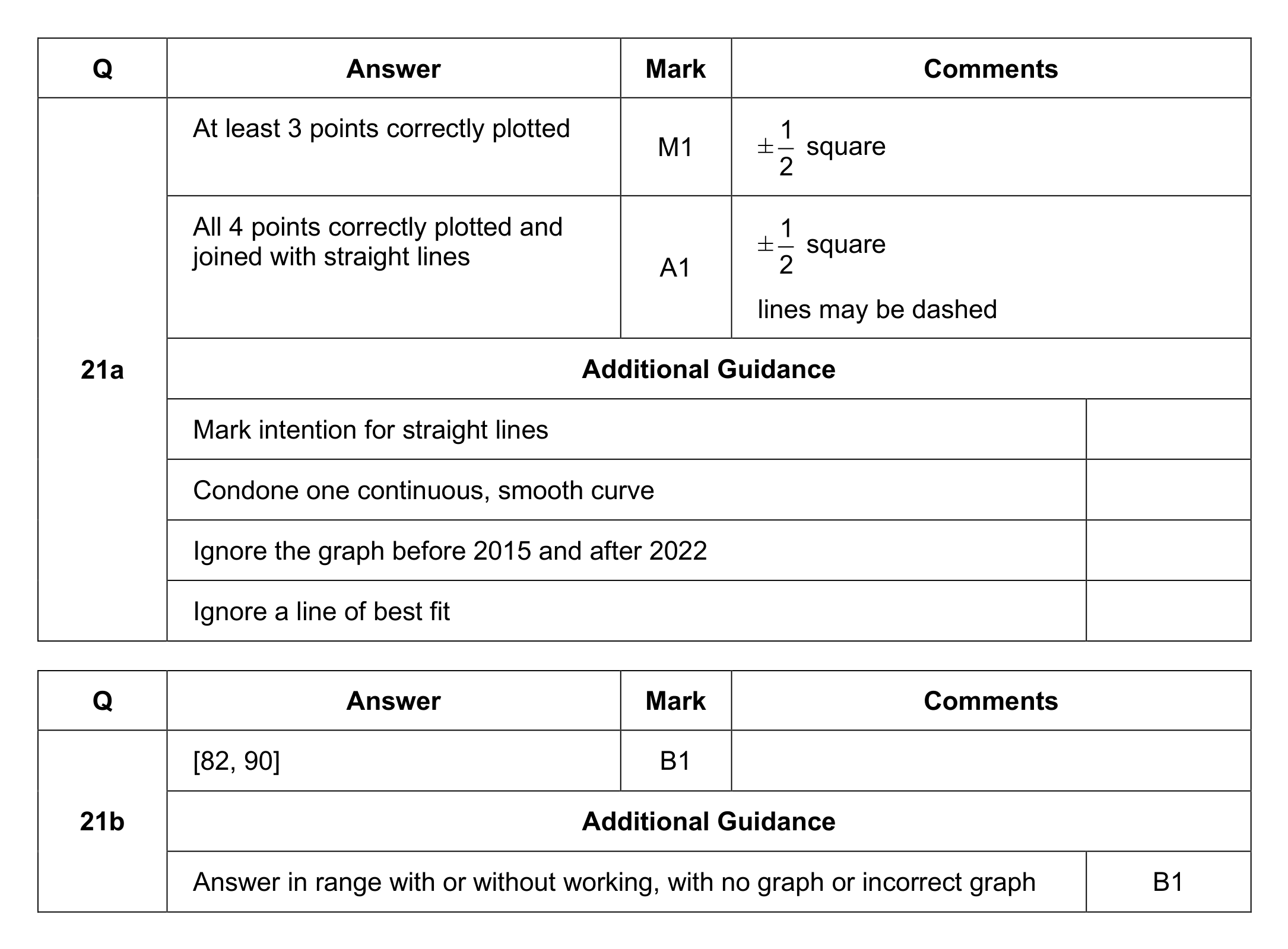 Mark scheme for Q21