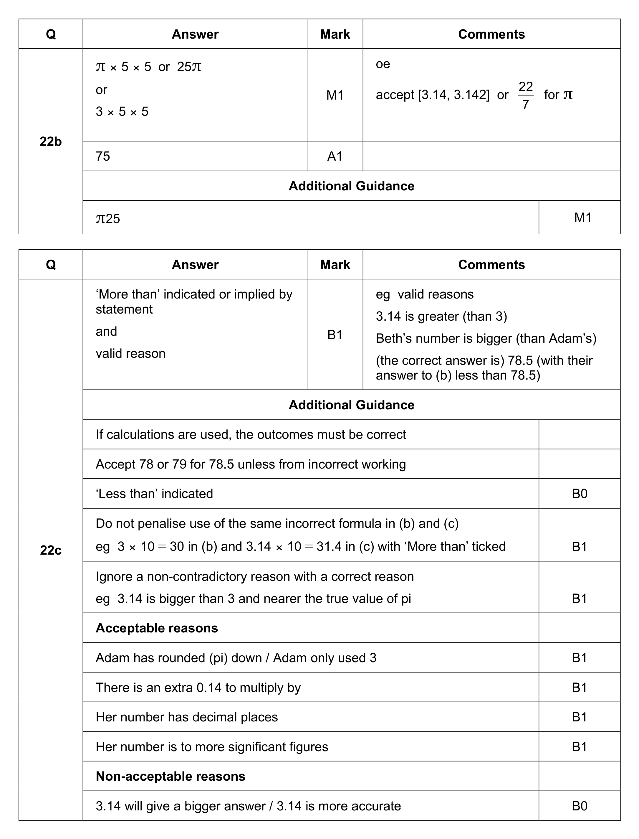 Mark scheme for Q22 (part 2 of 2)