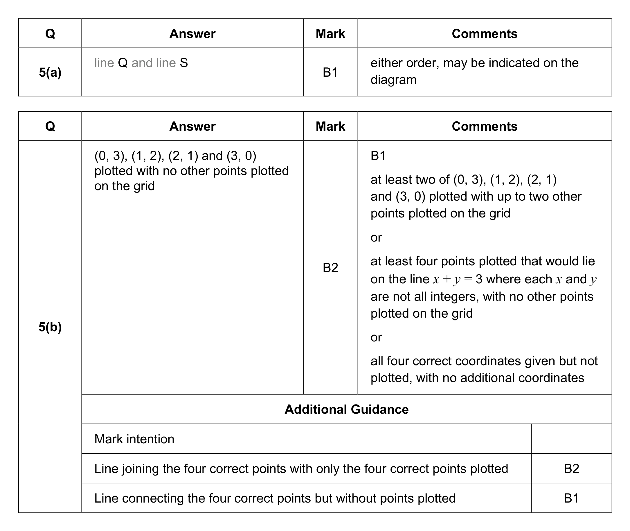 Mark scheme for Q5
