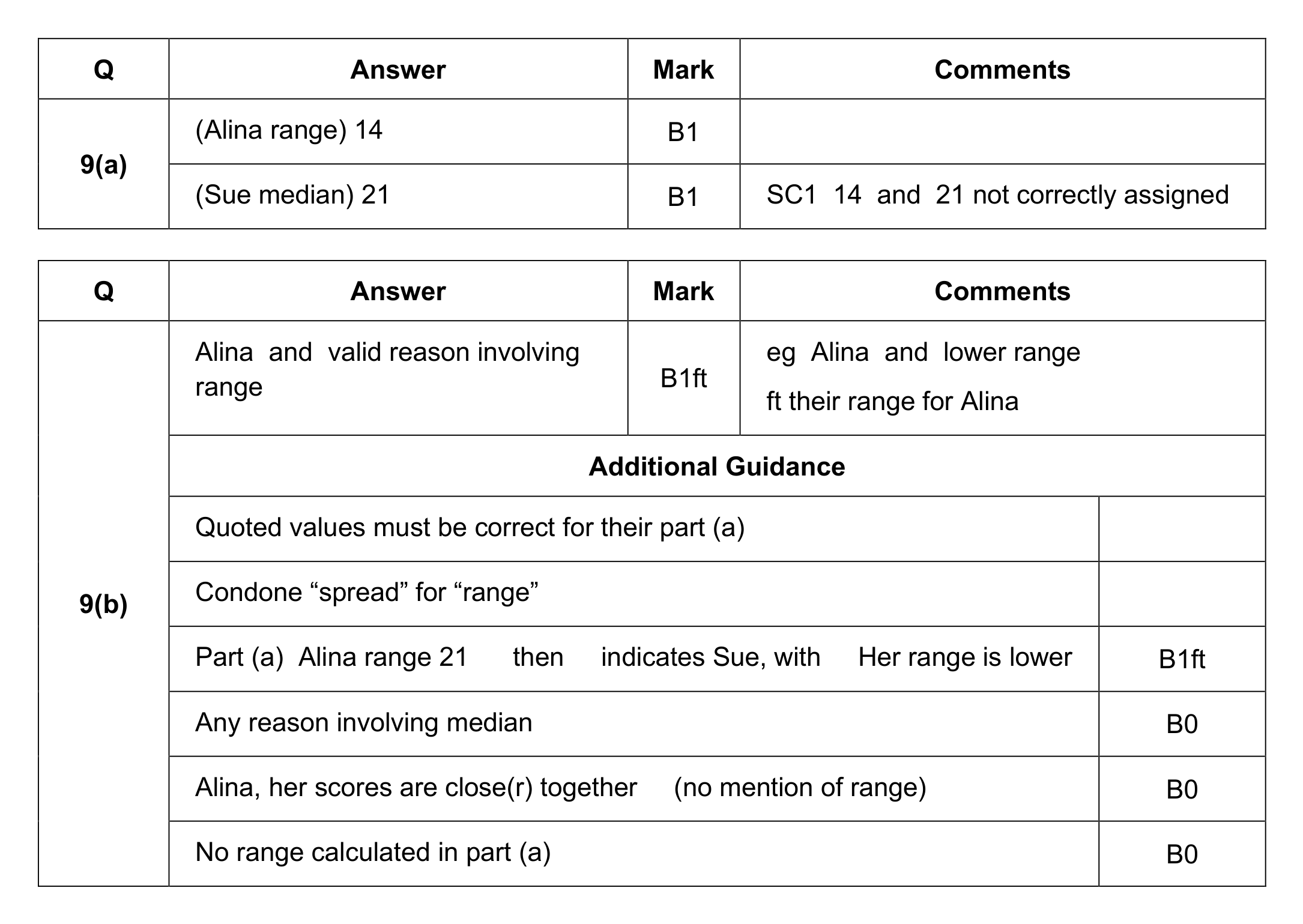 Mark scheme for Q9