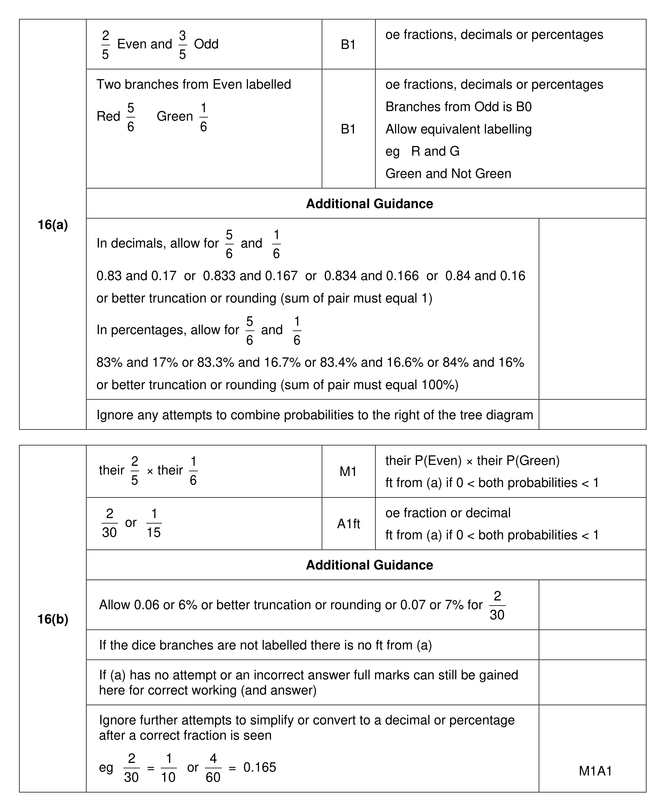 Mark scheme for Q16