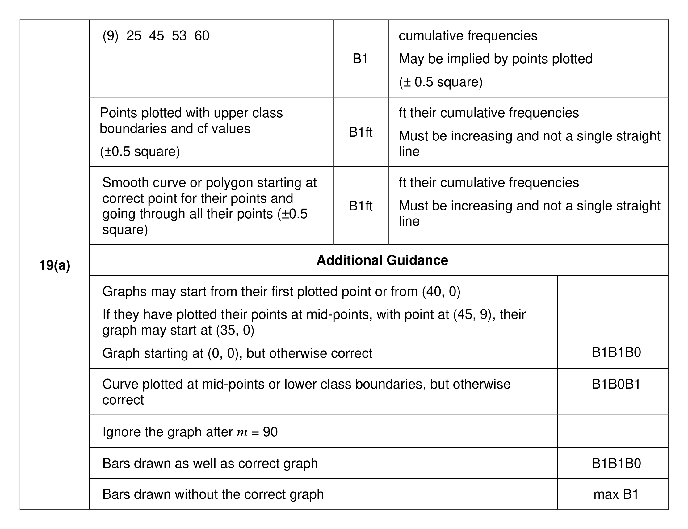Mark scheme for Q19 (part 1 of 2)