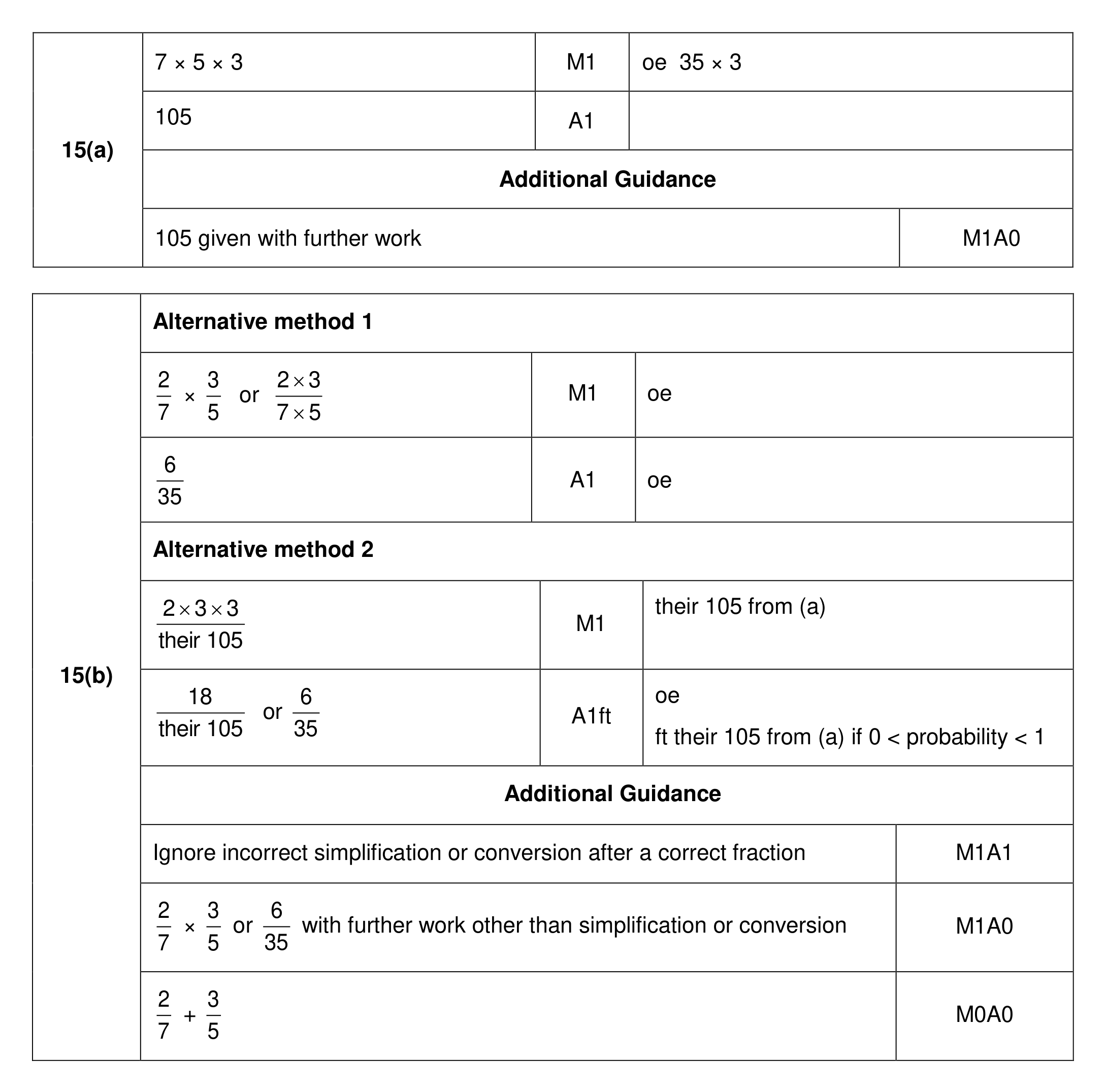 Mark scheme for Q15