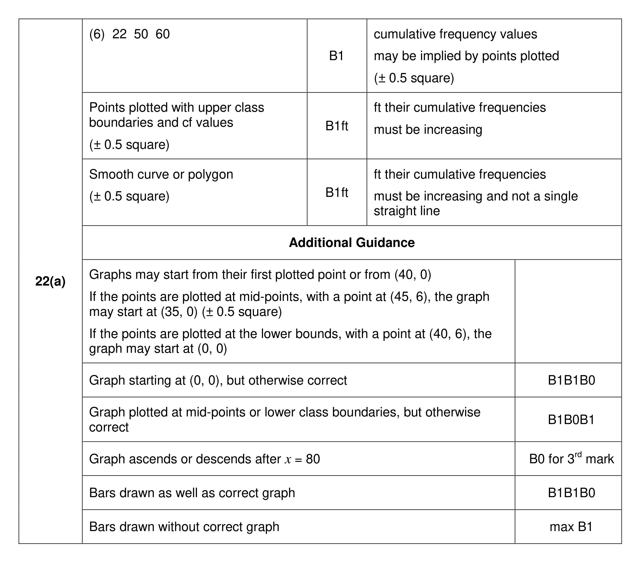 Mark scheme for Q22 (part 1 of 2)