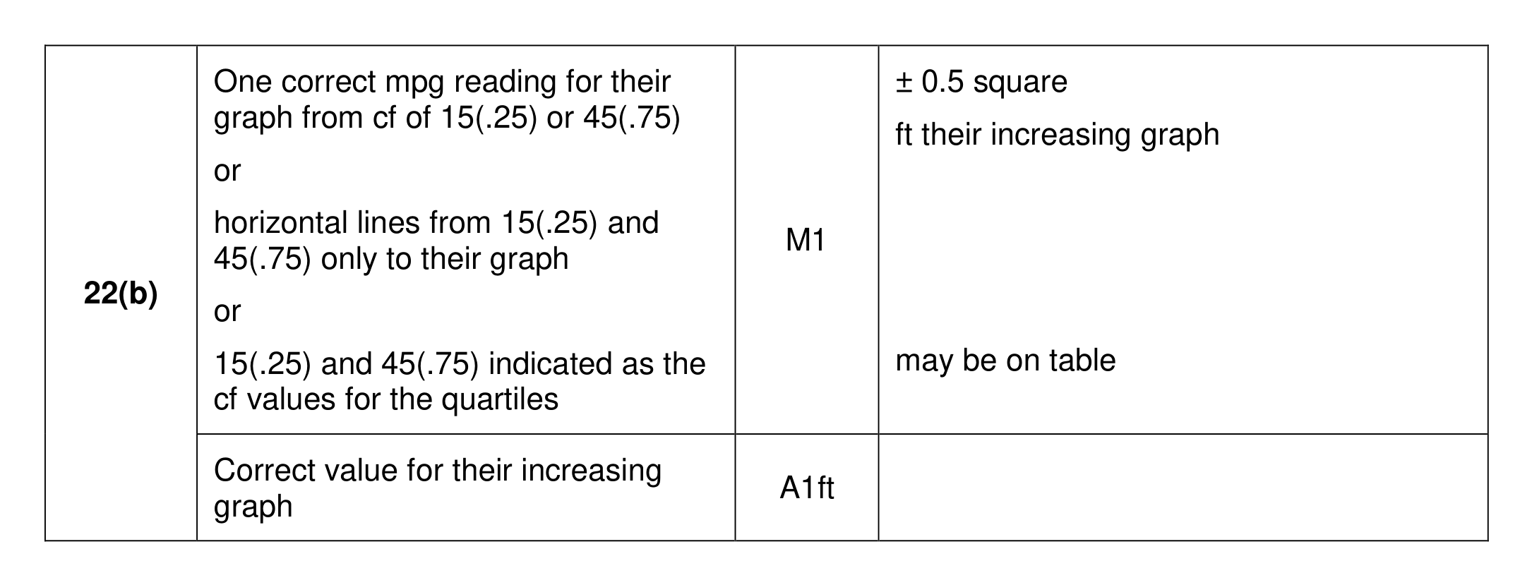 Mark scheme for Q22 (part 2 of 2)