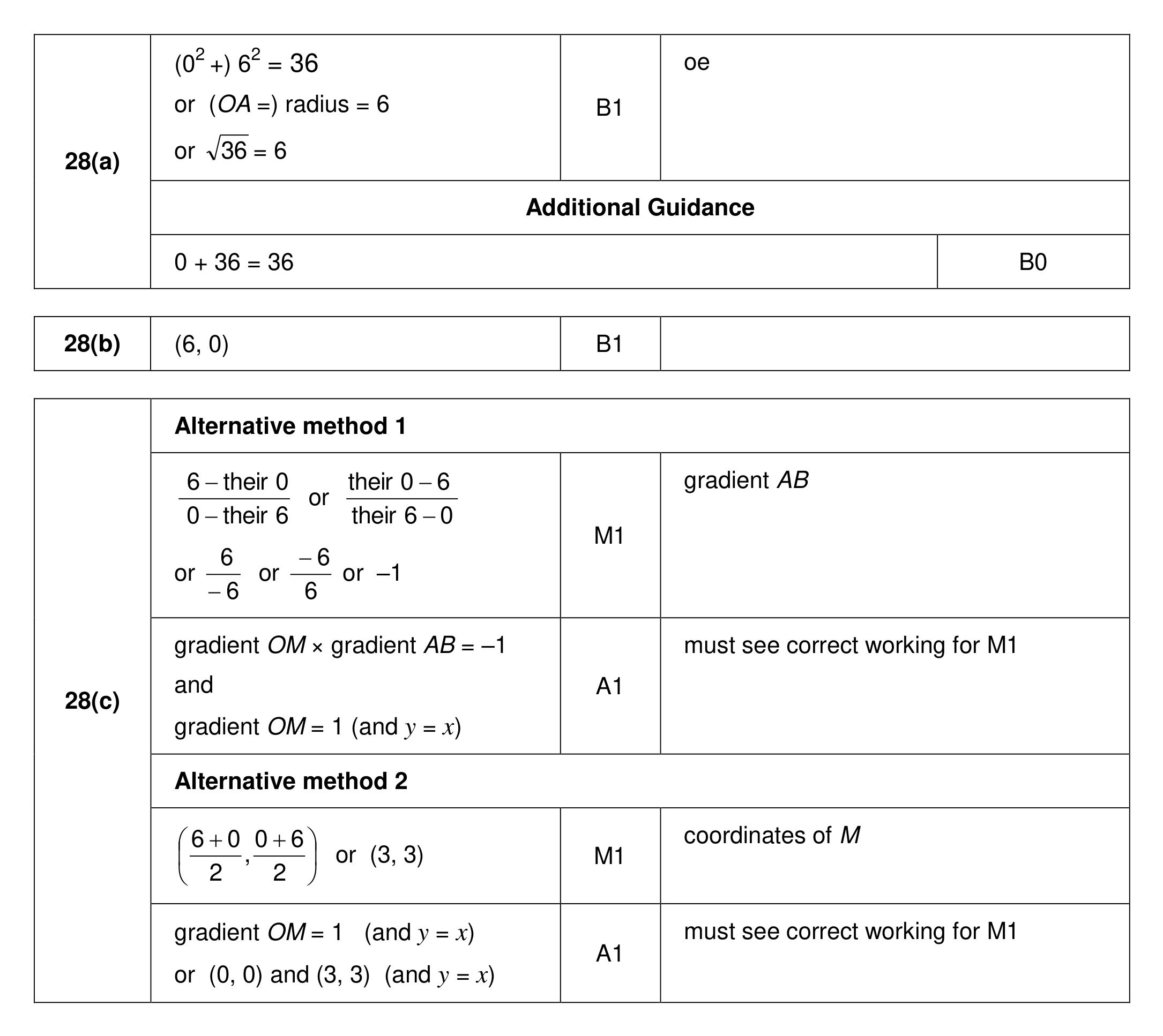 Mark scheme for Q28 (part 1 of 2)