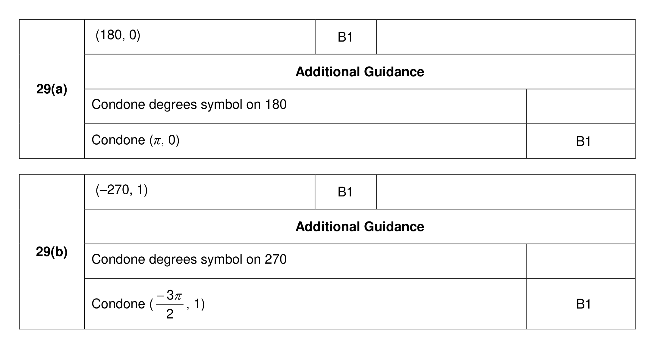 Mark scheme for Q29