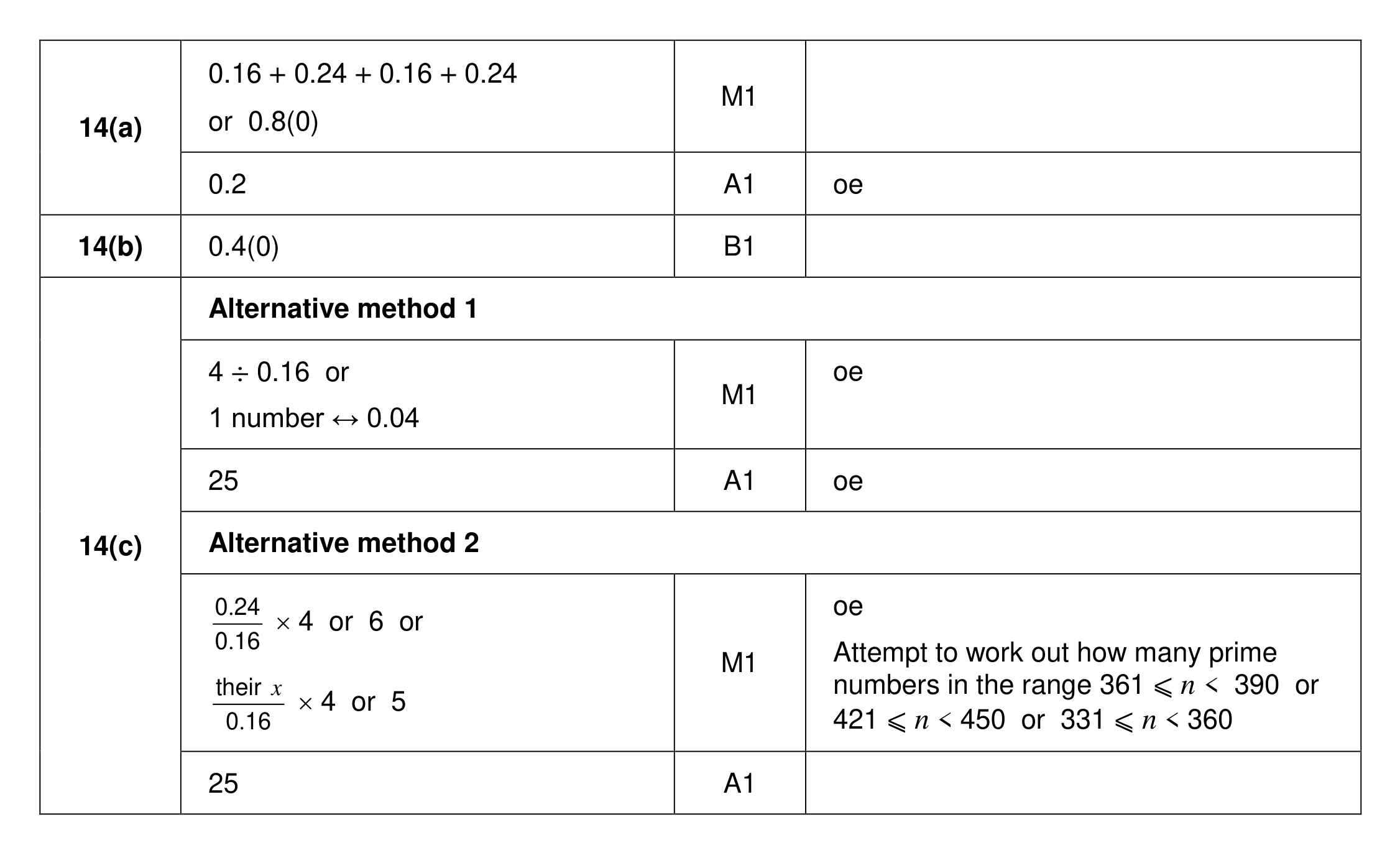 Mark scheme for Q14