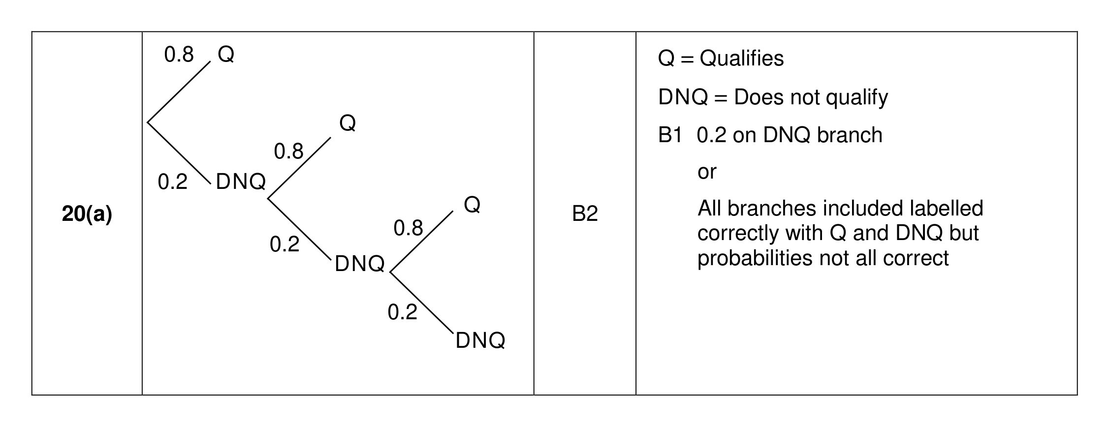 Mark scheme for Q20 (part 1 of 2)